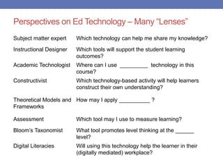 Perspectives on Ed Technology – Many “Lenses”
Subject matter expert Which technology can help me share my knowledge?
Instructional Designer Which tools will support the student learning
outcomes?
Academic Technologist Where can I use _________ technology in this
course?
Constructivist Which technology-based activity will help learners
construct their own understanding?
Theoretical Models and
Frameworks
How may I apply __________ ?
Assessment Which tool may I use to measure learning?
Bloom’s Taxonomist What tool promotes level thinking at the ______
level?
Digital Literacies Will using this technology help the learner in their
(digitally mediated) workplace?
 