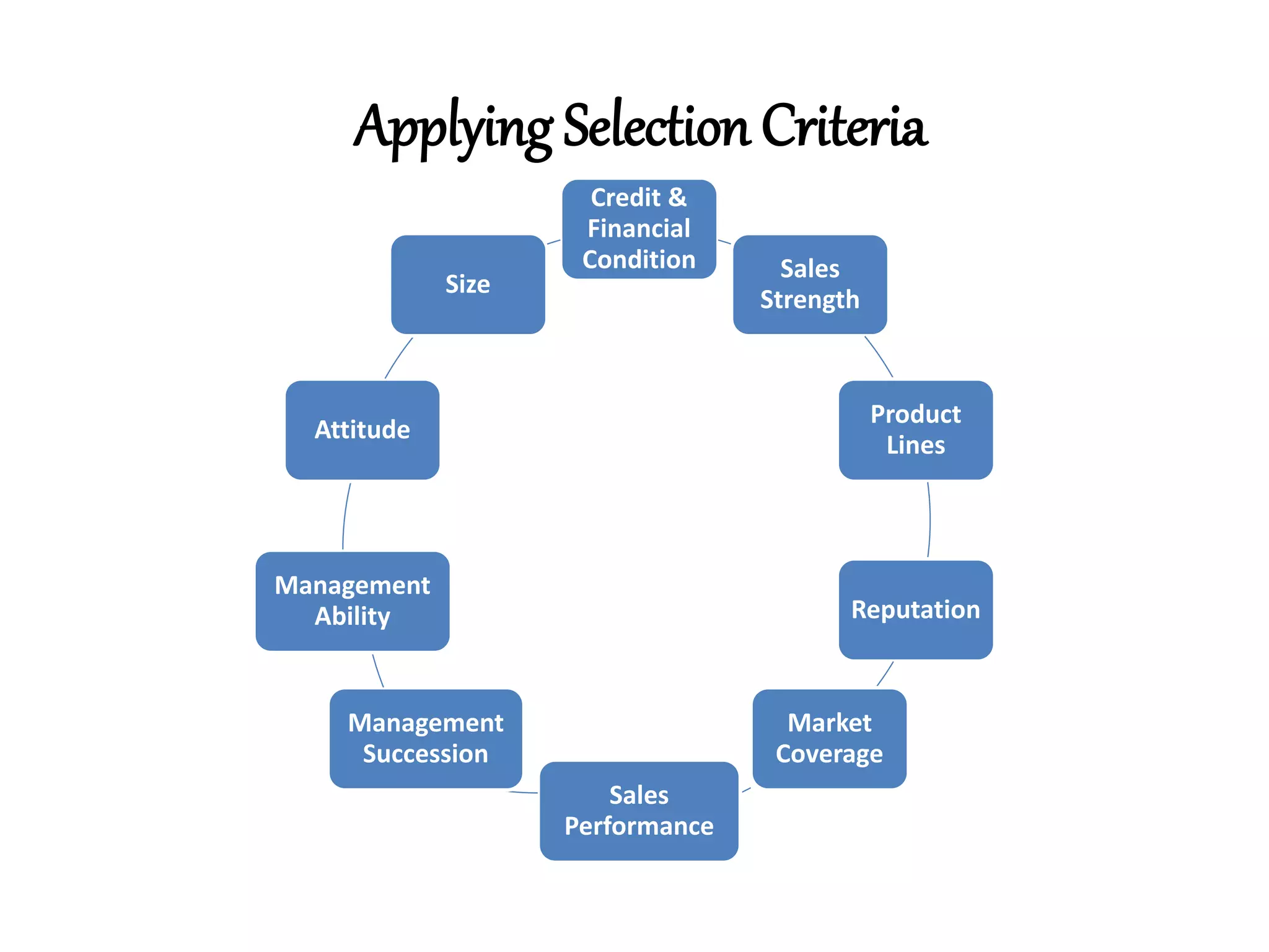 Applying Selection Criteria
Credit &
Financial
Condition Sales
Strength
Product
Lines
Reputation
Market
Coverage
Sales
Performance
Management
Succession
Management
Ability
Attitude
Size
 