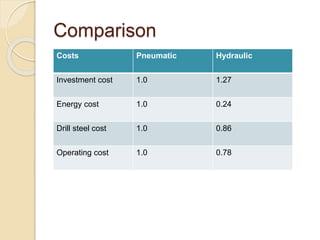 Comparison
Costs Pneumatic Hydraulic
Investment cost 1.0 1.27
Energy cost 1.0 0.24
Drill steel cost 1.0 0.86
Operating cost 1.0 0.78
 