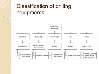 Classification of drilling
equipments:
 