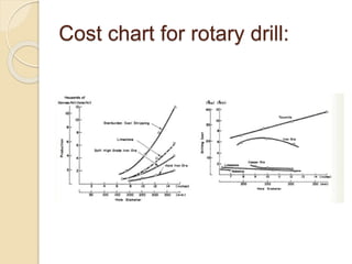 Cost chart for rotary drill:
 