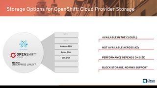 AVAILABLE IN THE CLOUD ;)
NOT AVAILABLE ACROSS AZs
PERFORMANCE DEPENDS ON SIZE
BLOCK STORAGE, NO RWX SUPPORT
Amazon EBS
Azure Disk
GCE Disk
iSCSI
NFS
Storage Options for OpenShift: Cloud Provider Storage
 
