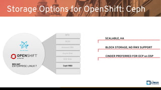 BLOCK STORAGE, NO RWX SUPPORT
SCALABLE, HA
CINDER PREFERRED FOR OCP on OSP
Ceph RBD
Amazon EBS
Azure Disk
GCE Disk
iSCSI
NFS
Storage Options for OpenShift: Ceph
 