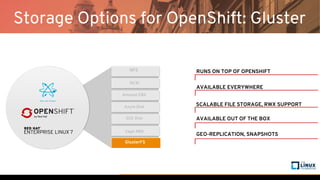 GlusterFS
RUNS ON TOP OF OPENSHIFT
AVAILABLE OUT OF THE BOX
SCALABLE FILE STORAGE, RWX SUPPORT
AVAILABLE EVERYWHERE
GEO-REPLICATION, SNAPSHOTS
Ceph RBD
Amazon EBS
Azure Disk
GCE Disk
iSCSI
NFS
Storage Options for OpenShift: Gluster
 
