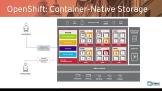 POD
RHGS
POD
RHGS
POD
RHGS
POD
RHGS
POD
INFRA
POD
INFRA
PERSISTENT
VOLUME CLAIM
OpenShift: Container-Native Storage
 