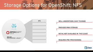 NFS WELL UNDERSTOOD, EASY TO DEMO
PROVIDES RWX STORAGE
NO HA, NOT AVAILABLE IN THE CLOUD
REQUIRES PRE-PROVISIONING
Storage Options for OpenShift: NFS
 