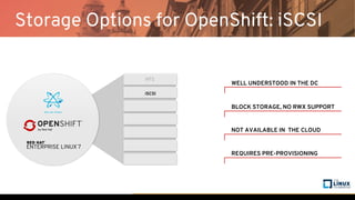 WELL UNDERSTOOD IN THE DC
BLOCK STORAGE, NO RWX SUPPORT
NOT AVAILABLE IN THE CLOUD
REQUIRES PRE-PROVISIONING
iSCSI
NFS
Storage Options for OpenShift: iSCSI
 