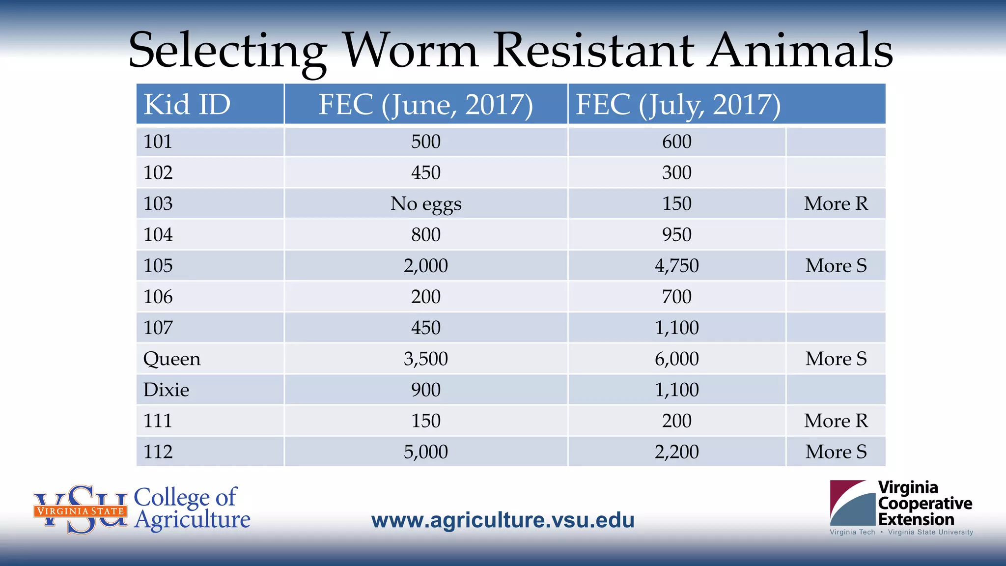 www.agriculture.vsu.edu
Selecting Worm Resistant Animals
Kid ID FEC (June, 2017) FEC (July, 2017)
101 500 600
102 450 300
103 No eggs 150 More R
104 800 950
105 2,000 4,750 More S
106 200 700
107 450 1,100
Queen 3,500 6,000 More S
Dixie 900 1,100
111 150 200 More R
112 5,000 2,200 More S
 