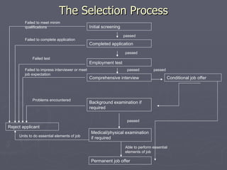The Selection Process Initial screening Completed application Comprehensive interview Employment test Background examination if required Medical/physical examination if required Permanent job offer Reject applicant Conditional job offer passed passed passed passed passed Able to perform essential elements of job Failed to meet minim qualifications Failed to complete application Failed test Failed to impress interviewer or meet job expectation Problems encountered Units to do essential elements of job 