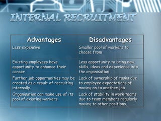 Advantages                       Disadvantages
Less expensive                     Smaller pool of workers to
                                   choose from

Existing employees have            Less opportunity to bring new
opportunity to enhance their       skills, ideas and experience into
career                             the organisation
Further job opportunities may be Lack of ownership of tasks due
created as a result of recruiting to employee expectations of
internally                        moving on to another job
Organisation can make use of its   Lack of stability in work teams
pool of existing workers           due to team members regularly
                                   moving to other positions.
 