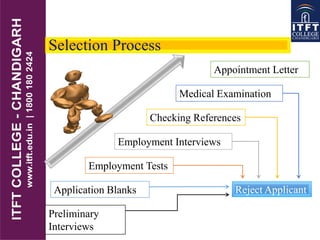Selection Process
Preliminary
Interviews
Checking References
Employment Interviews
Medical Examination
Appointment Letter
Application Blanks
Employment Tests
Reject Applicant
 