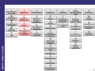 17
Date:
ISO/TC176/SC2/N1282
17
4
Организацион
ная среда
5
Лидерство
6
Планирование
8
Операции
9
Оценка
функциониров
ания
10
Улучшение
4.1
Понимание
организационной
среды
t
4.2
Заинтересованн
ые стороны
4.3
Область
применения
4.4
СМК
5.1
Лидерство и
обязательства
6.1
Действия по
отношению к
рискам и
возможностям
6.2
Цели в области
качества и
планирование
9.1
Мониторинг,
измерения,
анализ и оценка
5.3
Организационные
роли,
ответственность и
полномочия
9.2
Внутренний
аудит
9.3
Анализ со
стороны
руководства
8.1
Операционное
планирование и
управление
5.2
Политика
6.3
Планирование
изменений
9.1.2
Удовлетворённо
сть
потребителей
9.1.3
Анализ и оценка
См. следующий
слайд
7
Поддержка
7.1
Ресурсы
7.3
Осведомлённость
7.4
Коммуникации
7.5
Документированна
я информация
7.2
Компетентность
7.1.4
Среда для
функционировани
я процессов
7.1.5
Ресурсы для
мониторинга и
измерений
7.1.2
Персонал
7.1.3
Инфраструктура
7.1.6
Организационные
знания
10.2
Несоответствия
и
корректирующие
действия
10.3
Постоянное
улучшение
10.1
Общие
положения
 