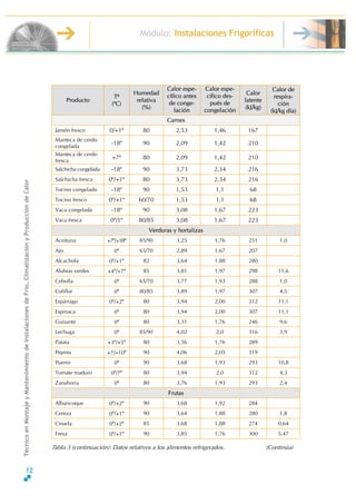 Módulo: Instalaciones Frigoríficas
TécnicoenMontajeyMantenimientodeInstalacionesdeFrío,ClimatizaciónyProduccióndeCalor
Producto
T≤
(ºC)
Humedad
relativa
(%)
Calor espe-
cífico antes
de conge-
lación
Calor espe-
cífico des-
pués de
congelación
Calor
latente
(kJ/kg)
Calor de
respira-
ción
(kJ/kg día)
Carnes
Jamón fresco 0/+1º 80 2,53 1,46 167
Manteca de cerdo
congelada
-18º 90 2,09 1,42 210
Manteca de cerdo
fresca
+7º 80 2,09 1,42 210
Salchicha congelada -18º 90 3,73 2,34 216
Salchicha fresca 0º/+1º 80 3,73 2,34 216
Tocino congelado -18º 90 1,53 1,1 68
Tocino fresco 0º/+1º 60/70 1,53 1,1 68
Vaca congelada -18º 90 3,08 1,67 223
Vaca fresca 0º/1º 80/85 3,08 1,67 223
Verduras y hortalizas
Aceituna +7º/+10º 85/90 3,25 1,76 251 1,0
Ajo 0º 65/70 2,89 1,67 207
Alcachofa 0º/+1º 82 3,64 1,88 280
Alubias verdes +4º/+7º 85 3,81 1,97 298 11,6
Cebolla 0º 65/70 3,77 1,93 288 1,0
Coliflor 0º 80/85 3,89 1,97 307 4,5
Espárrago 0º/+2º 80 3,94 2,00 312 11,1
Espinaca 0º 80 3,94 2,00 307 11,1
Guisante 0º 80 3,31 1,76 246 9,6
Lechuga 0º 85/90 4,02 2,0 316 3,9
Patata +3º/+5º 80 3,56 1,76 289
Pepino +7/+10º 90 4,06 2,05 319
Puerro 0º 90 3,68 1,93 293 10,8
Tomate maduro 0º/7º 80 3,94 2,0 312 4,3
Zanahoria 0º 80 3,76 1,93 293 2,4
Frutas
Albaricoque 0º/+2º 90 3,68 1,92 284
Cereza 0º/+1º 90 3,64 1,88 280 1,8
Ciruela 0º/+2º 85 3,68 1,88 274 0,64
Fresa 0º/+1º 90 3,85 1,76 300 5,47
Tabla 3 (continuación): Datos relativos a los alimentos refrigerados. (Continúa)
12
 