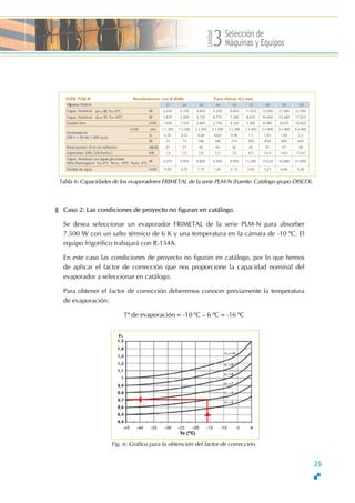 Unidad
Selección de
Máquinas y Equipos3
Tabla 6: Capacidades de los evaporadores FRIMETAL de la serie PLM-N (Fuente: Catálogo grupo DISCO).
Caso 2: Las condiciones de proyecto no figuran en catálogo.
Se desea seleccionar un evaporador FRIMETAL de la serie PLM-N para absorber
7.500 W con un salto térmico de 6 K y una temperatura en la cámara de -10 ºC. El
equipo frigorífico trabajará con R-134A.
En este caso las condiciones de proyecto no figuran en catálogo, por lo que hemos
de aplicar el factor de corrección que nos proporcione la capacidad nominal del
evaporador a seleccionar en catálogo.
Para obtener el factor de corrección deberemos conocer previamente la temperatura
de evaporación:
T≤ de evaporación = -10 ºC √ 6 ºC = -16 ºC
Fig. 6: Gráfico para la obtención del factor de corrección.
25
 