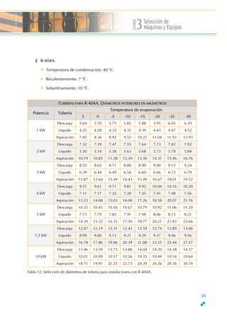 Unidad
Selección de
Máquinas y Equipos3
R-404A.
• Temperatura de condensación: 40 o
C.
• Recalentamiento: 7 o
C.
• Subenfriamiento: 10 o
C.
TUBER‹AS PARA R-404A. DIŸMETROS INTERIORES EN MIL‹METROS
Temperatura de evaporación
Potencia Tubería
5 0 -5 -10 -15 -20 -25 -30
Descarga 5.64 5.70 5.75 5.82 5.88 5.95 6.03 6.10
Líquido 4.25 4.28 4.32 4.35 4.39 4.43 4.47 4.521 kW
Aspiración 7.85 8.36 8.92 9.55 10.25 11.04 11.92 12.93
Descarga 7.32 7.39 7.47 7.55 7.64 7.73 7.82 7.92
Líquido 5.50 5.54 5.58 5.63 5.68 5.73 5.78 5.842 kW
Aspiración 10.19 10.85 11.58 12.39 13.30 14.31 15.46 16.76
Descarga 8.53 8.62 8.71 8.80 8.90 9.00 9.12 9.24
Líquido 6.39 6.44 6.49 6.54 6.60 6.66 6.72 6.793 kW
Aspiración 11.87 12.64 13.49 14.43 15.49 16.67 18.01 19.52
Descarga 9.51 9.61 9.71 9.81 9.92 10.04 10.16 10.30
Líquido 7.11 7.17 7.22 7.28 7.35 7.41 7.48 7.564 kW
Aspiración 13.23 14.08 15.03 16.08 17.26 18.58 20.07 21.76
Descarga 10.35 10.45 10.56 10.67 10.79 10.92 11.06 11.20
Líquido 7.73 7.79 7.85 7.91 7.98 8.06 8.13 8.215 kW
Aspiración 14.39 15.32 16.35 17.50 18.77 20.21 21.83 23.66
Descarga 12.07 12.19 12.31 12.45 12.59 12.74 12.89 13.06
Líquido 8.99 9.06 9.13 9.21 9.29 9.37 9.46 9.567,5 kW
Aspiración 16.78 17.86 19.06 20.39 21.88 23.55 25.44 27.57
Descarga 13.46 13.59 13.73 13.88 14.04 14.20 14.38 14.57
Líquido 10.01 10.09 10.17 10.26 10.35 10.44 10.54 10.6410 kW
Aspiración 18.71 19.91 21.25 22.73 24.39 26.26 28.36 30.74
Tabla 12: Selección de diámetros de tubería para instalaciones con R-404A.
39
 