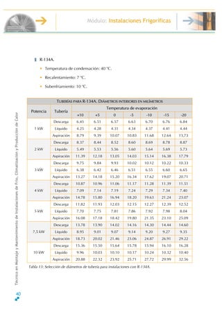 Módulo: Instalaciones Frigoríficas
TécnicoenMontajeyMantenimientodeInstalacionesdeFrío,ClimatizaciónyProduccióndeCalor
R-134A.
• Temperatura de condensación: 40 o
C.
• Recalentamiento: 7 o
C.
• Subenfriamiento: 10 o
C.
TUBER‹AS PARA R-134A. DIŸMETROS INTERIORES EN MIL‹METROS
Temperatura de evaporación
Potencia Tubería
+10 +5 0 -5 -10 -15 -20
Descarga 6.45 6.51 6.57 6.63 6.70 6.76 6.84
Líquido 4.25 4.28 4.31 4.34 4.37 4.41 4.441 kW
Aspiración 8.79 9.39 10.07 10.83 11.68 12.64 13,73
Descarga 8.37 8.44 8.52 8.60 8.69 8.78 8.87
Líquido 5.49 5.53 5.56 5.60 5.64 5.69 5.732 kW
Aspiración 11.39 12.18 13.05 14.03 15.14 16.38 17.79
Descarga 9.75 9.84 9.93 10.02 10.12 10.22 10.33
Líquido 6.38 6.42 6.46 6.51 6.55 6.60 6.653 kW
Aspiración 13.27 14.18 15.20 16.34 17.62 19.07 20.71
Descarga 10.87 10.96 11.06 11.17 11.28 11.39 11.51
Líquido 7.09 7.14 7.19 7.24 7.29 7.34 7.404 kW
Aspiración 14.78 15.80 16.94 18.20 19.63 21.24 23.07
Descarga 11.82 11.93 12.03 12.15 12.27 12.39 12.52
Líquido 7.70 7.75 7.81 7.86 7.92 7.98 8.045 kW
Aspiración 16.08 17.18 18.42 19.80 21.35 23.10 25.09
Descarga 13.78 13.90 14.02 14.16 14.30 14.44 14.60
Líquido 8.95 9.01 9.07 9.14 9.20 9.27 9.357,5 kW
Aspiración 18.73 20.02 21.46 23.06 24.87 26.91 29.22
Descarga 15.36 15.50 15.64 15.78 15.94 16.10 16.28
Líquido 9.96 10.03 10.10 10.17 10.24 10.32 10.4010 kW
Aspiración 20.88 22.32 23.92 25.71 27.72 29.99 32.56
Tabla 13: Selección de diámetros de tubería para instalaciones con R-134A.
40
 
