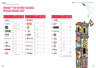 TOP 50 MOST VALUABLE LATIN AMERICAN BRANDS 2017
MEXICO
116 117
TOP 30 MOST VALUABLE MEXICAN BRANDS 2017
BRANDZ™ TOP 30 MOST VALUABLE
MEXICAN BRANDS 2017
# Brand
Brand Value
(US$ Mil.) Brand
Contribution
Index
Brand
Value
Change
2015-20172017 2015
11
1,568 1,197 3 31%
Beer
12
1,073 1,411 2 -24%
Retail
13
1,051 710 4 48%
Food and Dairy
14
1,047 800 4 31%
Beer
15
1,044 1,042 2 0%
Food and Dairy
16
990 1,940 2 -49%
Banks
17
907 1,107 3 -18%
Retail
18
822 1,236 2 -34%
Banks
19
670 475 3 41%
Airlines
20
612 958 3 -36%
Retail
# Brand
Brand Value
(US$ Mil.) Brand
Contribution
Index
Brand
Value
Change
2015-20172017 2015
1
7,647 8,476 5 -10%
Beer
2
4,598 6,174 3 -26%
Communication Providers
3
4,035 4,423 3 -9%
Communication Providers
4
3,593 3,091 2 16%
Retail
5
3,316 3,604 5 -8%
Beer
6
3,269 2,557 3 28%
Retail
7
2,990 2,795 4 7%
Food and Dairy
8
2,294 3,039 2 -25%
Industry
9
2,139 2,207 3 -3%
Banks
10
2,136 3,554 2 -40%
Communication Providers
# Brand
Brand Value
(US$ Mil.) Brand
Contribution
Index
Brand
Value
Change
2015-20172017 2015
21
611 1,533 3 -60%
Banks
22
594 555 5 7%
Beer
23
575 - 3
NEW
ENTRY
Airlines
24
511 462 3 10%
Retail
25
510 507 5 1%
Beer
26
508 510 5 0%
Beer
27
478 639 2 -25%
Food and Dairy
28
462 469 2 -2%
Food and Dairy
29
390 666 1 -41%
Industrial
30
341 - 3
NEW
ENTRY
Beer
Source: Kantar Millward Brown and BrandZ™
Brand contribution measures the influence of brand alone on
earnings, on a 1-to-5 scale, 5 being highest.
 