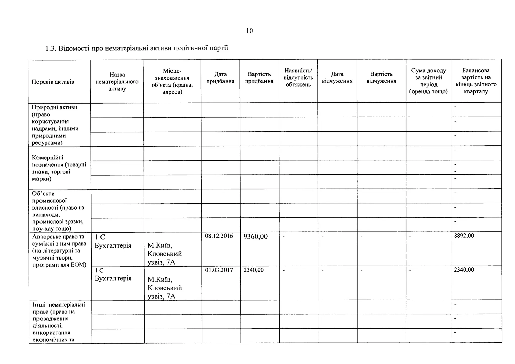 10
1.3. Відомості про нематеріальні активи політичної партії
Перелік активів
Назва
нематеріального
активу
Місце­
знаходження
об’єкта (країна,
адреса)
Дата
придбання
Вартість
придбання
Наявність/
відсутність
обтяжень
Дата
відчуження
Вартість
відчуження
Сума доходу
за звітний
період
(оренда тощо)
Балансова
вартість на
кінець звітного
кварталу
Природні активи
(право
користування
надрами, іншими
природними
ресурсами)
“
Комерційні
позначення (товарні
знаки, торгові
марки)
-
-
Об’єкти
промислової
власності (право на
винаходи,
промислові зразки,
ноу-хау тощо)
“
"
-
Авторське право та
суміжні з ним права
(на літературні та
музичні твори,
програми для ЕОМ)
1 С
Бухгалтерія М.Київ,
Кловський
узвіз, 7А
08.12.2016 9360,00 8892,00
1С
Бухгалтерія М.Київ,
Кловський
узвіз, 7А
01.03.2017 2340,00 2340,00
Інші нематеріальні
права (право на
провадження
діяльності,
використання
' економічних та
“
“
 