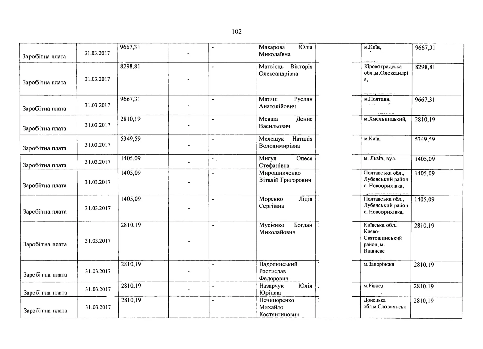 102
Заробітна плата
31.03.2017
9667,3 1
- '
Макарова Юлія
Миколаївна
м.Київ, 9667,31
Заробітна плата
31.03.2017
8298,81
-
Матвієць Вікторія
Олександрівна
Кіровоградська
обл.,м.Олександрі
я,
8298,81
Заробітна плата
31.03.2017
9667,31
-
Матяш Руслан
Анатолійович
м.Полтава, 9667,31
Заробітна плата
31.03.2017
2810,19
-
Мевша Денис
Васильович
м.Хмельницький, 2810,19
Заробітна плата
31.03.2017
5349,59
-
Мелещук Наталія
Володимирівна
м.Київ, 5349,59
Заробітна плата
31.03.2017
1405,09
-
- Мигул Олеся
Стефанівна
м. Львів, вул. 1405,09
Заробітна плата
31.03.2017
1405,09
-
Мирошниченко
Віталій Григорович
Полтавська обл.,
Лубенський район
с. Новоорихівка,
1405,09
Заробітна плата
31.03.2017
1405,09
-
Моренко Лідія
Сергіївна
Полтавська обл.,
Лубенський район
с. Новоорихівка,
1405,09
Заробітна плата
31.03.2017
2810,19
-
Мусієнко Богдан
Миколайович
Київська обл.,
Києво-
Святошинський
район, м.
Вишневе
2810,19
Заробітна плата
31.03.2017
2810,19
-
Надолинський
Ростислав
Федорович
м.Запоріжжя 2810,19
Заробітна плата
31.03.2017
2810,19
-
- Назарчук Юлія
Юріївна
м.Рівне,і 2810,19
Заробітна плата
31.03.2017
2810,19 Нечипоренко
Михайло
Костянтинович
Донецька
обл.м.Слов»янськ
2810,19
 