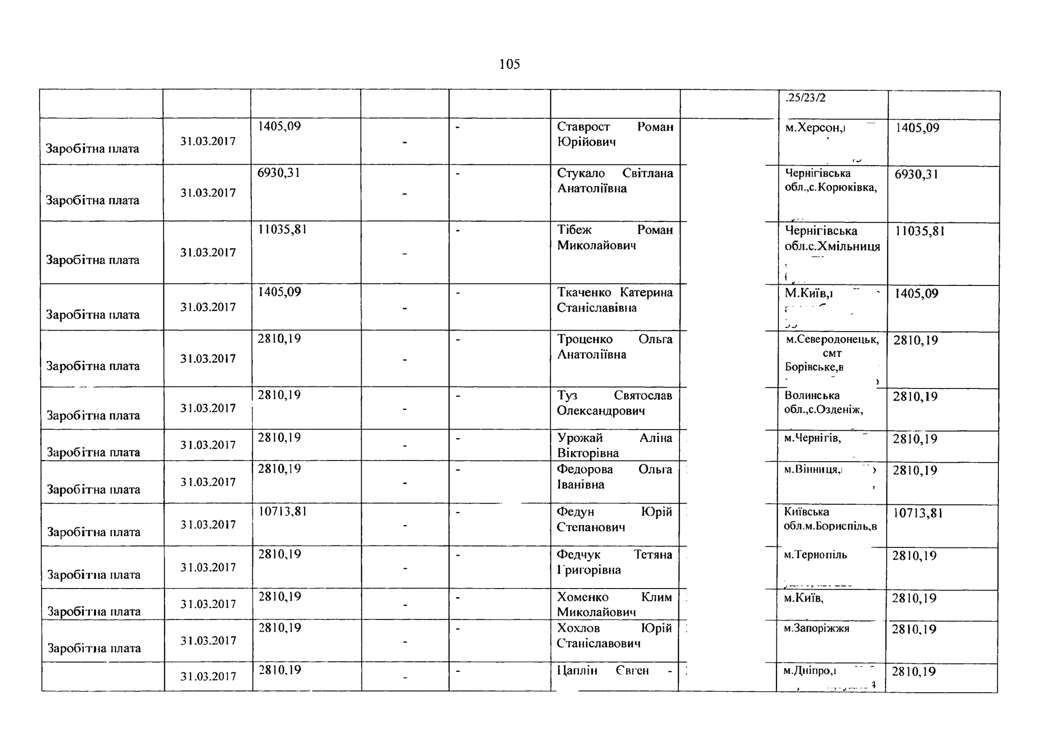 105
.25/23/2
Заробітна плата
31.03.2017
1405,09
-
Ставрост Роман
Юрійович
м.Херсон,І ~ 1405,09
Заробітна плата
31.03.2017
6930,31
-
Стукало Світлана
Анатоліївна
Чернігівська
обл.,с.Корюківка,
6930,31
Заробітна плата
31.03.2017
11035,81
-
Тібеж Роман
Миколайович
Чернігівська
обл.с.Хмільниця
1_ .
11035,81
Заробітна плата
31.03.2017
1405,09
-
Ткаченко Катерина
Станіславівна
М.Київ,і
и -У
1405,09
Заробітна плата
31.03.2017
2810,19
-
Троценко Ольга
Анатоліївна
м.Северодонецьк,
смт
Борівське,в
)
2810,19
Заробітна плата
31.03.2017
2810,19
-
Туз Святослав
Олександрович
Волинська
обл.,с.Озденіж,
2810,19
Заробітна плата
31.03.2017
2810,19
-
- Урожай Аліна
Вікторівна
м.Чернігів, 2810,19
Заробітна плата
31.03.2017
2810,19
-
Федорова Ольга
Іванівна
М.ВІННИЦЯ,] ) 2810,19
Заробітна плата
31.03.2017
10713,81
-
Федун Юрій
Степанович
Київська
обл.м.Бориспіль,в
10713,81
Заробітна плата
31.03.2017
2810,19
-
Федчук Тетяна
Григорівна
м.Тернопіль 2810,19
Заробіт на плата
31.03.2017
2810,19
-
- Хоменко Клим
Миколайович
м.Київ, 2810,19
Заробітна плата
31.03.2017
2810,19
-
Хохлов Юрій
Станіславович
м.Запоріжжя 2810,19
31.03.2017
2810,19
-
- Цаплін Євген м.Дніпро,і
--------- --- . . *
2810,19
 