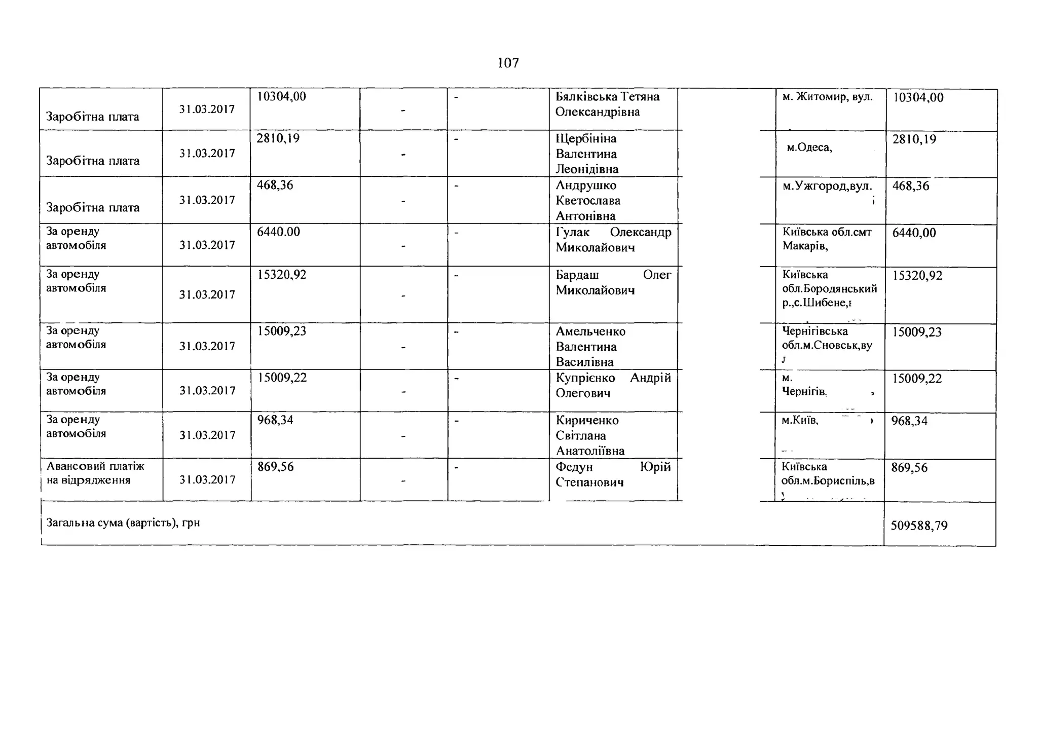 107
Заробітна плата
31.03.2017
10304,00
-
Бялківська Тетяна
Олександрівна
м. Житомир, вул. 10304,00
Заробітна плата
31.03.2017
2810,19
-
ІЦербініна
Валентина
Леонідівна
м.Одеса,
2810,19
Заробітна плата
31.03.2017
468,36
-
Андрушко
Кветослава
Антонівна
м.Ужгород,вул.
і
468,36
За оренду
автомобіля 31.03.2017
6440.00
-
Гулак Олександр
Миколайович
Київська обл.смт
Макарів,
6440,00
За оренду
автомобіля
31.03.2017
15320,92
-
Бардаш Олег
Миколайович
Київська
обл.Бородянський
р.,с.Шибене,і
15320,92
За оренду
автомобіля 31.03.2017
15009,23
-
Амельченко
Валентина
Василівна
Чернігівська
обл.м.Сновськ,ву
.г
15009,23
За оренду
автомобіля 31.03.2017
15009,22
-
Купрієнко Андрій
Олегович
м.
Чернігів. 3
15009,22
За оренду
автомобіля 31.03.2017
968,34
-
Кириченко
Світлана
Анатоліївна
м.Київ, ~ ~ > 968,34
Авансовий платіж
на відрядження 31.03.2017
869,56
-
Федун Юрій
Степанович
Київська
обл.м.Бориспіль,в
_ 2 __________ ^
869,56
| Загальна сума (вартість), грн
і
509588,79
 