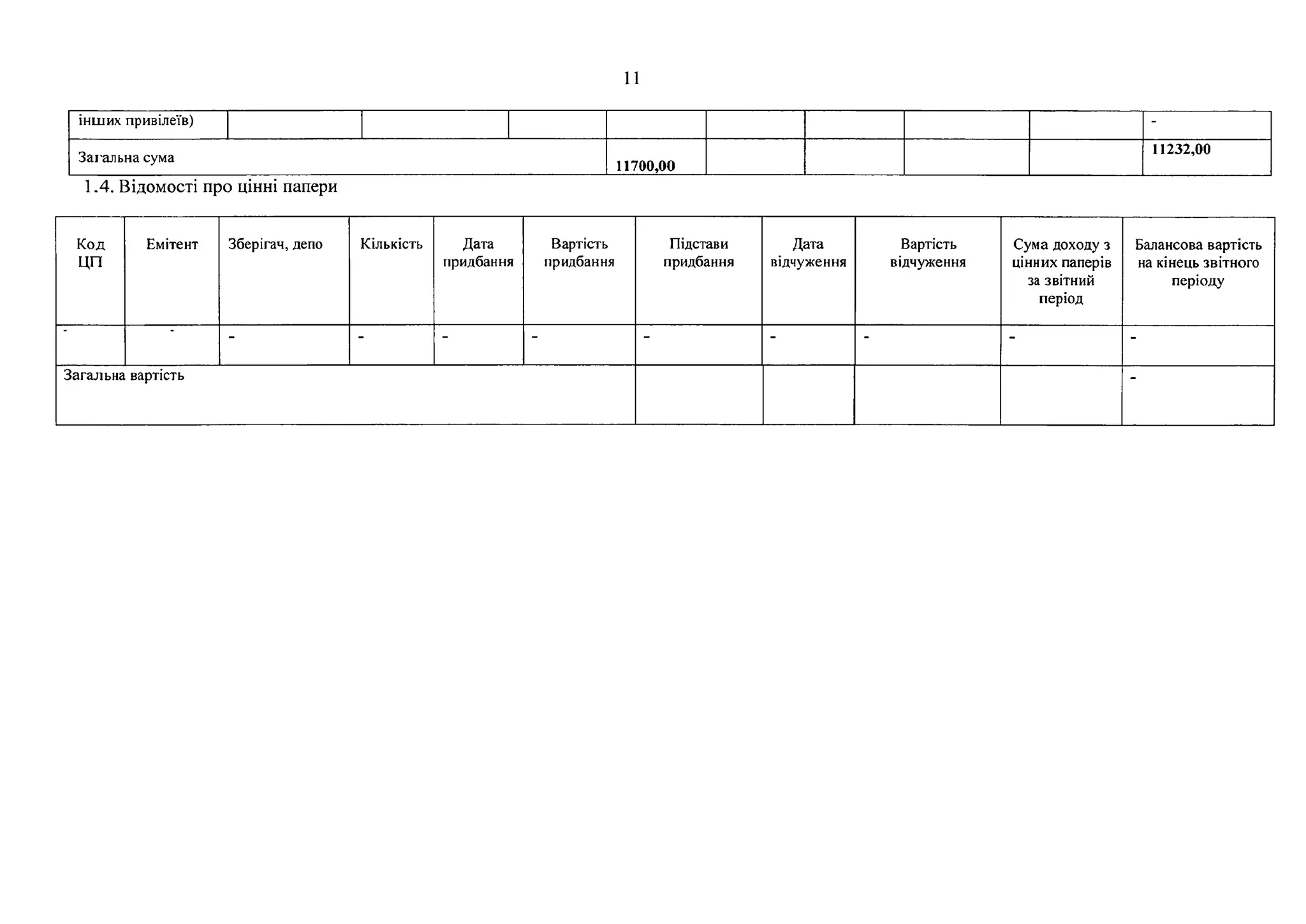 11
ін ш и х п р и в іл еїв ) -
З а г а л ь н а су м а
1 1 7 0 0 ,0 0
1 1 2 3 2 ,0 0
1.4. Відомості про цінні папери
Код
ЦП
Емітент Зберігай, депо Кількість Дата
придбання
Вартість
придбання
Підстави
придбання
Дата
відчуження
Вартість
відчуження
Сума доходу з
цінних паперів
за звітний
період
Балансова вартість
на кінець звітного
періоду
- - - - - - - - -
Загальна вартість
 