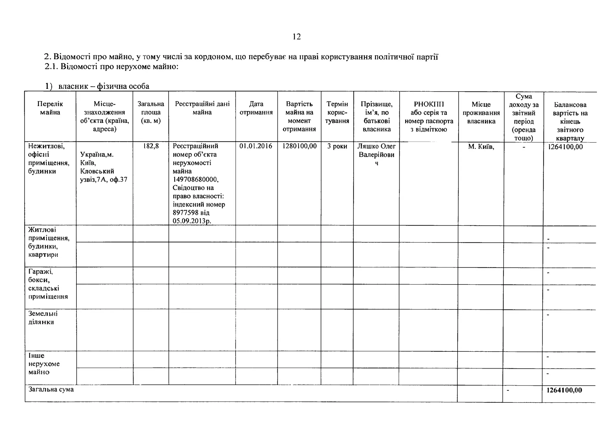 12
2. Відомості про майно, у тому числі за кордоном, що перебуває на праві користування політичної партії
2.1. Відомості про нерухоме майно:
1) власн ик - ф ізична особа
Перелік
майна
Місце­
знаходження
об’єкта (країна,
адреса)
Загальна
площа
(кв. м)
Реєстраційні дані
майна
Дата
отримання
Вартість
майна на
момент
отримання
Термін
корис­
тування
Прізвище,
ім’я, по
батькові
власника
РНОКГІП
або серія та
номер паспорта
з відміткою
Місце
проживання
власника
Сума
доходу за
звітний
період
(оренда
тощо)
Балансова
вартість на
кінець
звітного
кварталу
Нежитлові,
офісні
приміщення,
будинки
Україна,м.
Київ,
Кловський
узвіз,7А, оф.37
182,8 Реєстраційний
номер об’єкта
нерухомості
майна
149708680000,
Свідоцтво на
право власності:
індексний номер
8977598 від
05.09.2013р.
01.01.2016 1280100,00 3 роки Ляшко Олег
Валерійови
ч
М. Київ, 1264100,00
Житлові
приміщення,
будинки,
квартири
Гаражі,
бокси,
складські
приміщення
-
Земельні
ділянки
Інше
нерухоме
майно
-
-
Загальна сума - 1264100,00
 