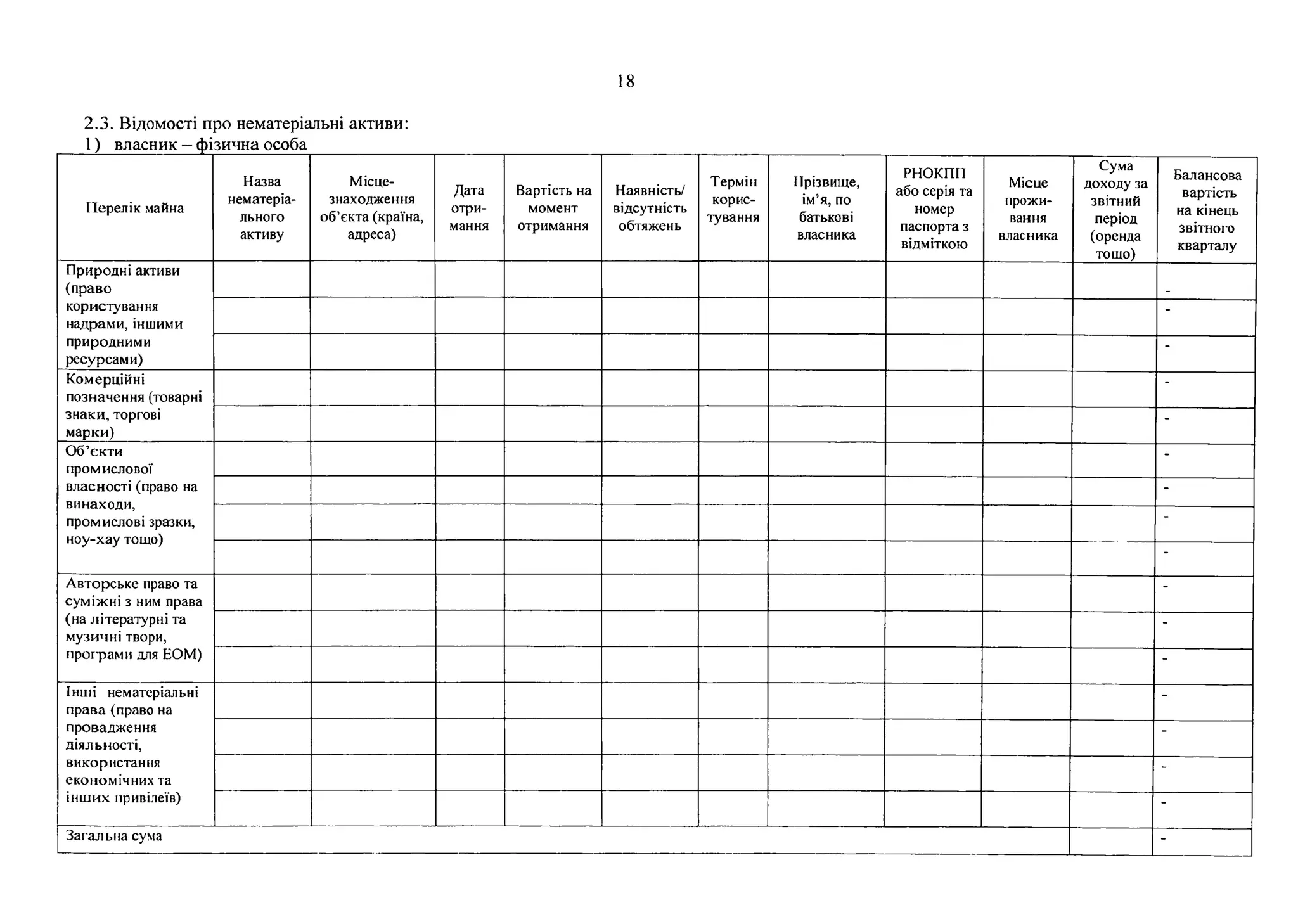 18
2.3. Відомості про нематеріальні активи:
1) власник - фізична особа___________
Перелік майна
Назва
нематеріа­
льного
активу
Місце­
знаходження
об’єкта (країна,
адреса)
Дата
отри­
мання
Вартість на
момент
отримання
Наявність/
відсутність
обтяжень
Термін
корис­
тування
Прізвище,
ім’я, по
батькові
власника
РНОКПП
або серія та
номер
паспорта з
відміткою
Місце
прожи­
вання
власника
Сума
доходу за
звітний
період
(оренда
тощо)
Балансова
вартість
на кінець
звітного
кварталу
Природні активи
(право
користування
надрами, іншими
природними
ресурсами)
-
-
Комерційні
позначення (товарні
знаки, торгові
марки)
-
-
Об’єкти
промислової
власності (право на
винаходи,
промислові зразки,
ноу-хау тощо)
-
-
-
-
Авторське право та
суміжні з ним права
(на літературні та
музичні твори,
програми для ЕОМ)
-
-
-
Інші нематеріальні
права (право на
провадження
діяльності,
використання
економічних та
інших привілеїв)
-
-
-
-
Загальна сума -
 