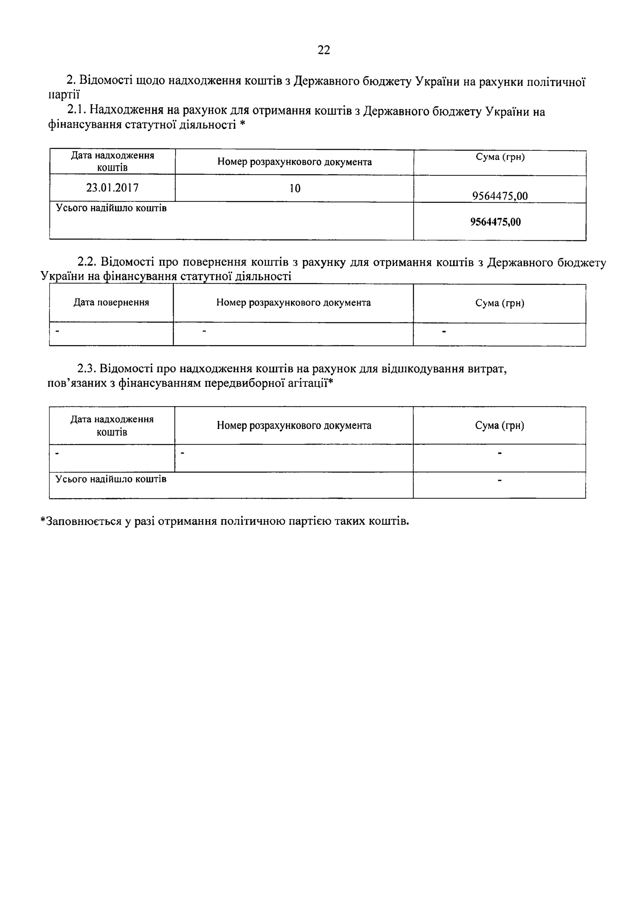 22
2. Відомості щодо надходження коштів з Державного бюджету України на рахунки політичної
партії
2.1. Надходження на рахунок для отримання коштів з Державного бюджету України на
фінансування статутної діяльності *
Дата надходження
коштів Номер розрахункового документа Сума (грн)
23.01.2017 10
9564475,00
Усього надійшло коштів
9564475,00
2.2. Відомості про повернення коштів з рахунку для отримання коштів з Державного бюджету
України на фінансування статутної діяльності
Дата повернення Номер розрахункового документа Сума (грн)
- - -
2.3. Відомості про надходження коштів на рахунок для відшкодування витрат,
пов’язаних з фінансуванням передвиборної агітації*
Дата надходження
К О Ш Т ІВ
Номер розрахункового документа Сума (грн)
- - -
Усього надійшло коштів -
*Заповнюється у разі отримання політичною партією таких коштів.
 
