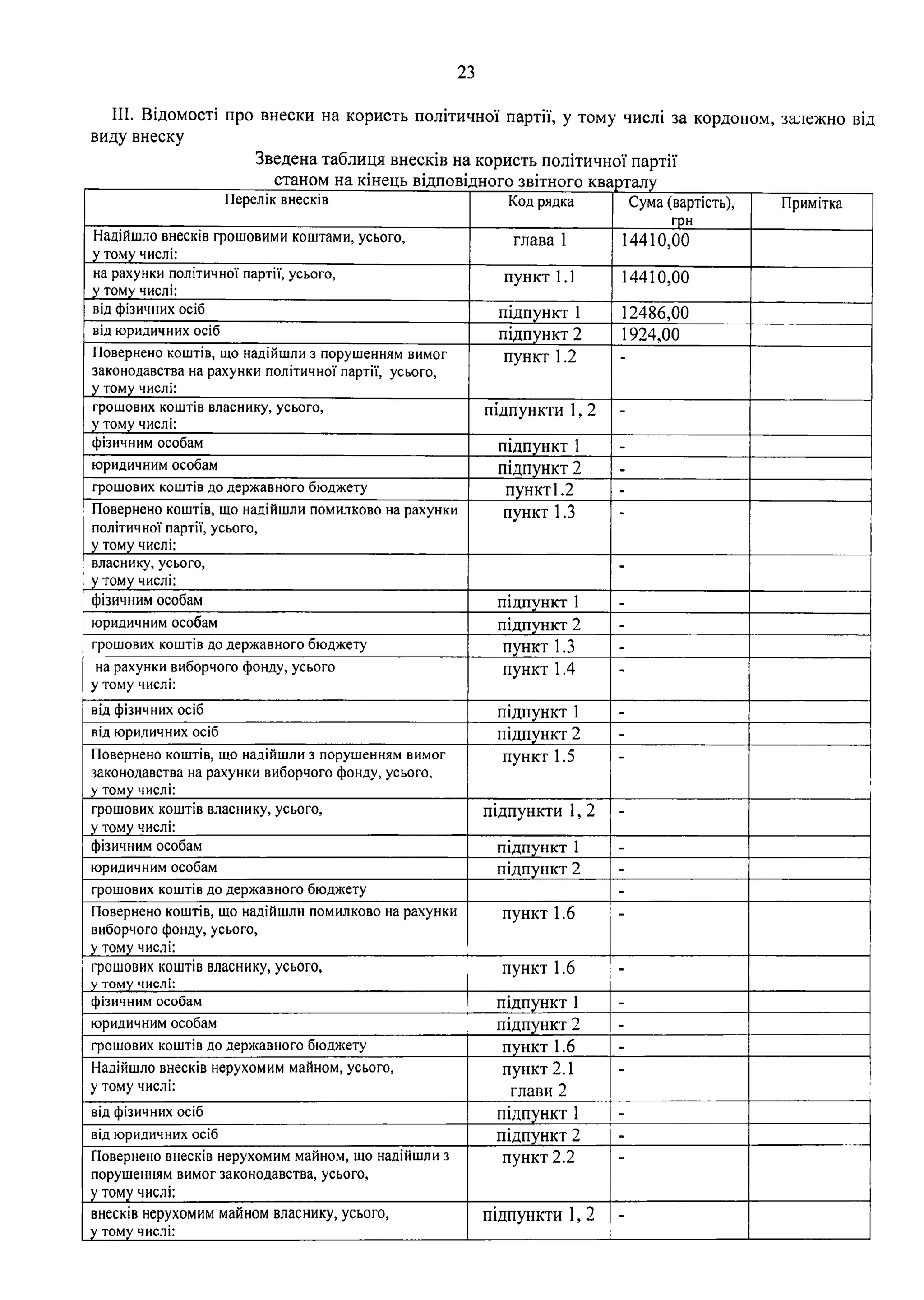 23
III. Відомості про внески на користь політичної партії, у тому числі за кордоном, залежно від
виду внеску
Зведена таблиця внесків на користь політичної партії
____________________станом на кінець відповідного звітного кварталу
Перелік внесків Код рядка Сума (вартість),
грн
Примітка
Надійшло внесків грошовими коштами, усього,
у тому числі:
глава 1 14410,00
на рахунки політичної партії, усього,
у тому числі:
пункт 1. 1 14410,00
від фізичних осіб підпункт 1 12486,00
від юридичних осіб підпункт 2 1924,00
Повернено коштів, що надійшли з порушенням вимог
законодавства на рахунки політичної партії, усього,
у тому числі:
пункт 1.2 "
грошових коштів власнику, усього,
у тому числі:
підпункти 1, 2 -
фізичним особам підпункт 1 -
юридичним особам підпункт 2 -
грошових коштів до державного бюджету пункт1.2 -
Повернено коштів, що надійшли помилково на рахунки
політичної партії, усього,
у тому числі:
пункт 1.3 •
власнику, усього,
у тому числі:
-
фізичним особам підпункт 1 -
юридичним особам підпункт 2 -
грошових коштів до державного бюджету пункт 1.3 -
на рахунки виборчого фонду, усього
у тому числі:
пункт 1.4 -
від фізичних осіб підпункт 1 -
від юридичних осіб підпункт 2 -
Повернено коштів, що надійшли з порушенням вимог
законодавства на рахунки виборчого фонду, усього,
у тому числі:
пункт 1.5 “
грошових коштів власнику, усього,
у тому числі:
підпункти 1, 2 -
фізичним особам підпункт 1 -
юридичним особам підпункт 2 -
грошових коштів до державного бюджету -
Повернено коштів, що надійшли помилково на рахунки
виборчого фонду, усього,
у тому числі:
пункт 1.6
і
грошових коштів власнику, усього,
у тому числі:
пункт 1.6 -
фізичним особам підпункт 1 -
юридичним особам підпункт 2 -
грошових коштів до державного бюджету пункт 1.6 -
Надійшло внесків нерухомим майном, усього,
у тому числі:
пункт 2.1
глави 2
-
від фізичних осіб підпункт 1 -
від юридичних осіб підпункт 2 -
Повернено внесків нерухомим майном, що надійшли з
порушенням вимог законодавства, усього,
у тому числі;
пункт 2.2
внесків нерухомим майном власнику, усього,
у тому числі:
підпункти 1, 2 -
 