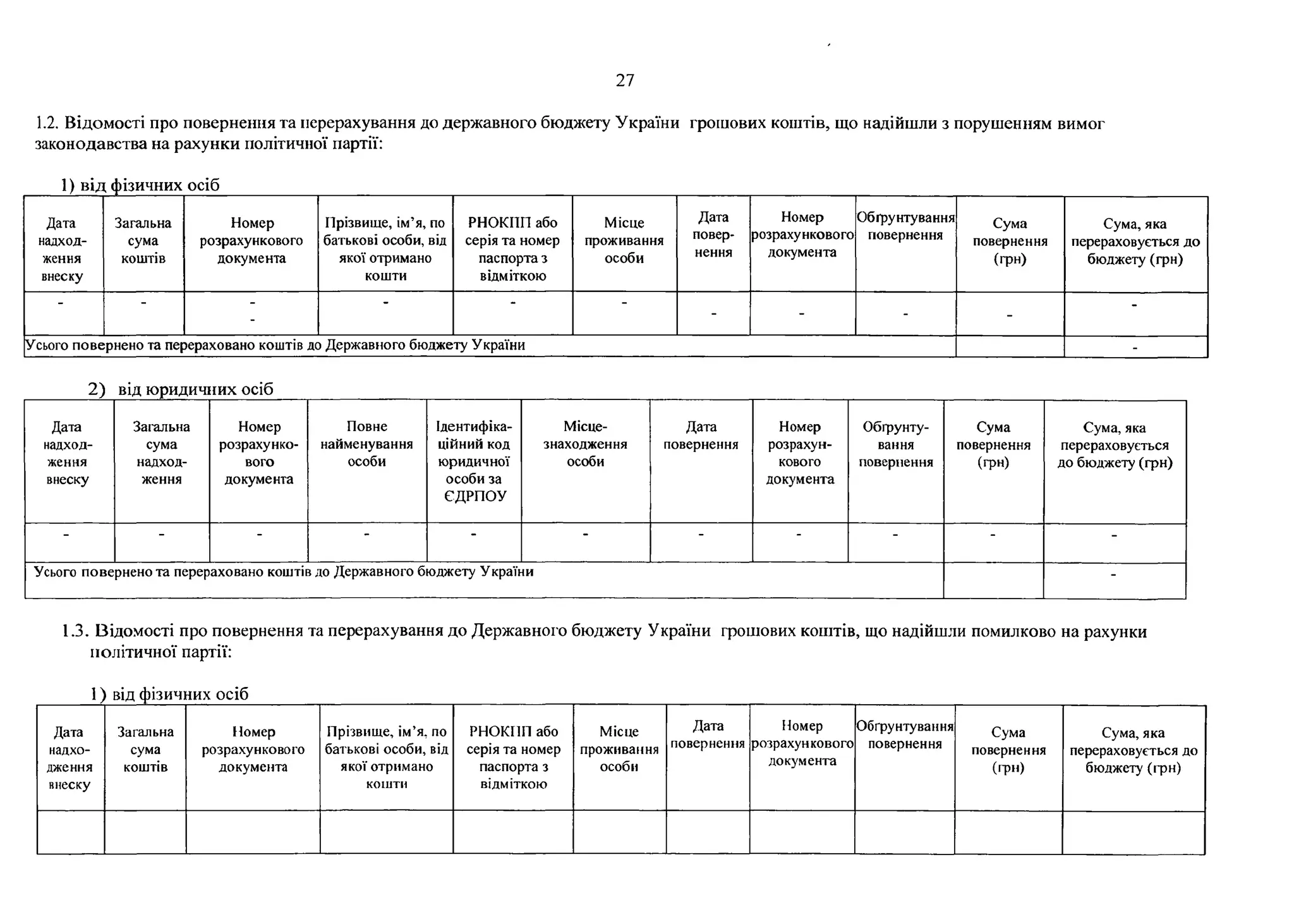 27
1.2. Відомості про повернення та перерахування до державного бюджету України грошових коштів, що надійшли з порушенням вимог
законодавства на рахунки політичної партії:
1) від фізичних осіб
Дата
надход­
ження
внеску
Загальна
сума
коштів
Номер
розрахункового
документа
Прізвище, ім’я, по
батькові особи, від
якої отримано
кошти
РНОКПП або
серія та номер
паспорта з
відміткою
Місце
проживання
особи
Дата
повер­
нення
Номер
розрахункового
документа
Обгрунтування
повернення
Сума
повернення
(грн)
Сума, яка
перераховується до
бюджету (грн)
“ ” “ •
- - - -
-
Усього повернено та перераховано коштів до Державного бюджету України -
2) від юридичних осіб
Дата
надход­
ження
внеску
Загальна
сума
надход­
ження
Номер
розрахунко­
вого
документа
Повне
найменування
особи
Ідентифіка­
ційний код
юридичної
особи за
ЄДРПОУ
Місце­
знаходження
особи
Дата
повернення
Номер
розрахун­
кового
документа
Обгрунту­
вання
повернення
Сума
повернення
(грн)
Сума, яка
перераховується
до бюджету (грн)
- - - - - - - - - - -
Усього повернено та перераховано коштів до Державного бюджету України -
1.3. Відомості про повернення та перерахування до Державного бюджету України грошових коштів, що надійшли помилково на рахунки
політичної партії:
1) від фізичних осіб
Дата
надхо­
дження
внеску
Загальна
сума
коштів
Номер
розрахункового
документа
Прізвище, ім’я, по
батькові особи, від
якої отримано
кошти
РНОКПП або
серія та номер
паспорта з
відміткою
Місце
проживання
особи
Дата
повернення
Номер
розрахункового
документа
Обгрунтування
повернення
Сума
повернення
(грн)
Сума, яка
перераховується до
бюджету (грн)
 