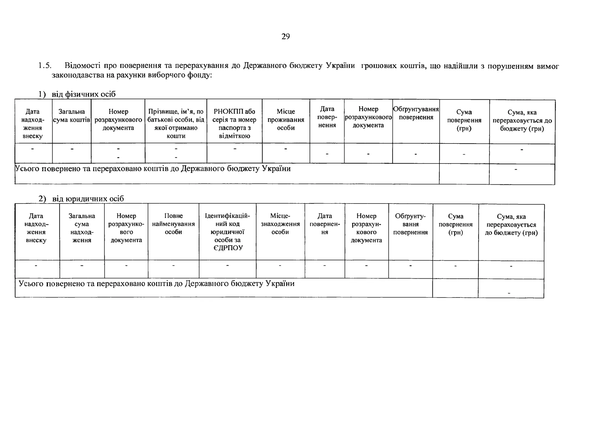 29
1.5. Відомості про повернення та перерахування до Державного бюджету України грошових коштів, що надійшли з порушенням вимог
законодавства на рахунки виборчого фонду:
1) від фізичних осіб
Дата
надход­
ження
внеску
Загальна
сума коштів
Номер
розрахункового
документа
Прізвище, ім’я, по
батькові особи, від
якої отримано
кошти
РНОКПП або
серія та номер
паспорта з
відміткою
Місце
проживання
особи
Дата
повер­
нення
Номер
розрахункового
документа
Обгрунтування
повернення
Сума
повернення
(грн)
Сума, яка
перераховується до
бюджету (грн)
" “ “ “
- - - -
-
Усього повернено та перераховано коштів до Державного бюджету України -
2) від юридичних осіб
Дата
надход­
ження
внеску
Загальна
сума
надход­
ження
Номер
розрахунко­
вого
документа
Повне
найменування
особи
Ідентифікацій­
ний код
юридичної
особи за
ЄДРПОУ
Місце­
знаходження
особи
Дата
повернен­
ня
Номер
розрахун­
кового
документа
Обґрунту­
вання
повернення
Сума
повернення
(грн)
Сума, яка
перераховується
до бюджету (грн)
- - - * “ - - - -
Усього повернено та перераховано коштів до Державного бюджету України
_
 