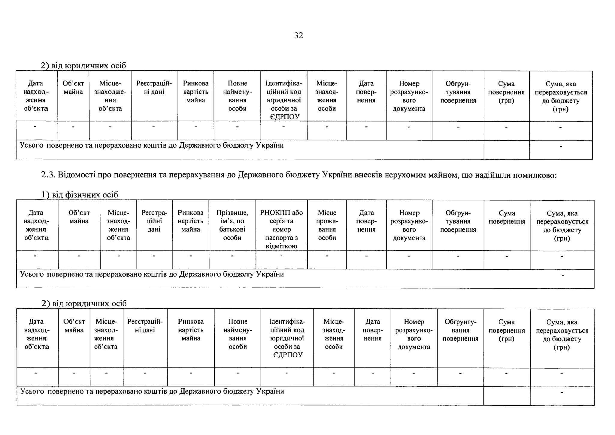 32
2) від юридичних осіб
Дата
надход­
ження
об’єкта
Об’єкт
майна
Місце­
знаходже­
ння
об’єкта
Реєстрацій­
ні дані
Ринкова
вартість
майна
Повне
наймену­
вання
особи
Ідентифіка­
ційний код
юридичної
особи за
ЄДРПОУ
Місце­
знаход­
ження
особи
Дата
повер­
нення
Номер
розрахунко­
вого
документа
Обґрун­
тування
повернення
Сума
повернення
(грн)
Сума, яка
перераховується
до бюджету
(грн)
- - - - - - - - - - - - -
Усього повернено та перераховано коштів до Державного бюджету України -
2.3. Відомості про повернення та перерахування до Державного бюджету України внесків нерухомим майном, що надійшли помилково:
1) від фізичних осіб
Дата
надход­
ження
об’єкта
Об’єкт
майна
Місце­
знаход­
ження
об’єкта
Реєстра­
ційні
дані
Ринкова
вартість
майна
Прізвище,
ім’я, ІІО
батькові
особи
РНОКПП або
серія та
номер
паспорта з
відміткою
Місце
прожи­
вання
особи
Дата
повер­
нення
Номер
розрахунко­
вого
документа
Обґрун­
тування
повернення
Сума
повернення
Сума, яка
перераховується
до бюджету
(грн)
- - - - - - - - - - - - -
Усього повернено та перераховано коштів до Державного бюджету України
2) від юридичних осіб
Дата
надход­
ження
об’єкта
Об’єкт
майна
Місце­
знаход­
ження
об’єкта
Реєстрацій­
ні дані
Ринкова
вартість
майна
Повне
наймену­
вання
особи
Ідентифіка­
ційний код
юридичної
особи за
ЄДРПОУ
Місце­
знаход­
ження
особи
Дата
повер­
нення
Номер
розрахунко­
вого
документа
Обгрунту­
вання
повернення
Сума
повернення
(грн)
Сума, яка
перераховується
до бюджету
(грн)
- - - - - - - - - - - - -
Усього повернено та перераховано коштів до Державного бюджету України -
 