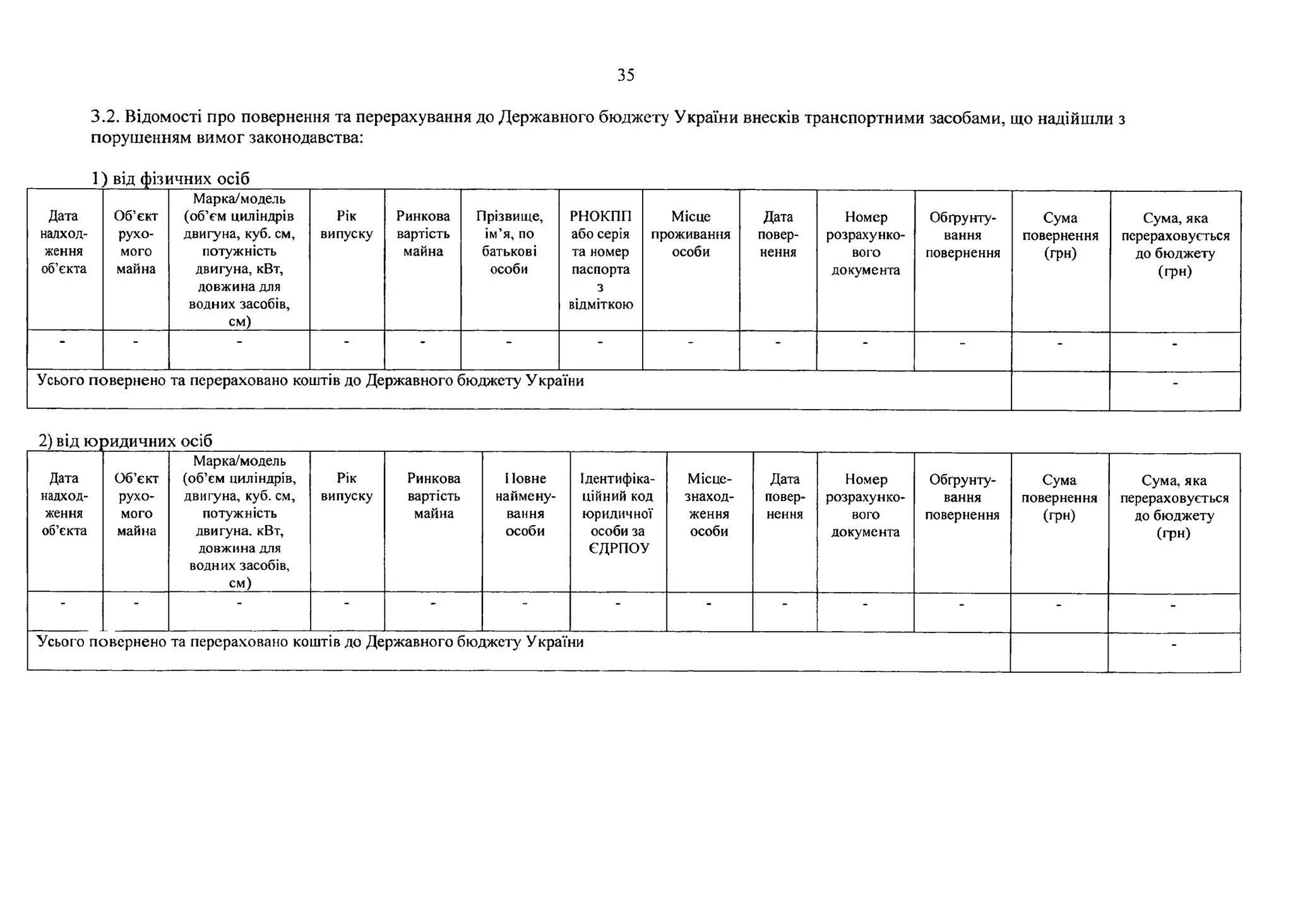 35
3.2. Відомості про повернення та перерахування до Державного бюджету України внесків транспортними засобами, що надійшли з
порушенням вимог законодавства:
1) від фізичних осіб
Дата
надход­
ження
об’єкта
Об’єкт
рухо­
мого
майна
Марка/модель
(об’єм циліндрів
двигуна, куб. см,
потужність
двигуна, кВт,
довжина для
водних засобів,
см)
Рік
випуску
Ринкова
вартість
майна
Прізвище,
ім’я, по
батькові
особи
РНОКПГІ
або серія
та номер
паспорта
3
відміткою
Місце
проживання
особи
Дата
повер­
нення
Номер
розрахунко­
вого
документа
Обгрунту­
вання
повернення
Сума
повернення
(грн)
Сума, яка
перераховується
до бюджету
(грн)
“ “ - - - “ - - - - - - -
Усього повернено та перераховано коштів до Державного бюджету України -
2) від юридичних осіб
Дата
надход­
ження
об’єкта
Об’єкт
рухо­
мого
майна
Марка/модель
(об’єм циліндрів,
двигуна, куб. см,
потужність
двигуна, кВт,
довжина для
водних засобів,
см)
Рік
випуску
Ринкова
вартість
майна
ІІовне
наймену­
вання
особи
Ідентифіка­
ційний код
юридичної
особи за
ЄДРПОУ
Місце­
знаход­
ження
особи
Дата
повер­
нення
Номер
розрахунко­
вого
документа
Обгрунту­
вання
повернення
Сума
повернення
(грн)
Сума, яка
перераховується
до бюджету
(грн)
- - “ - - - - - - - - -
Усього повернено та перераховано коштів до Державного бюджету України -
 