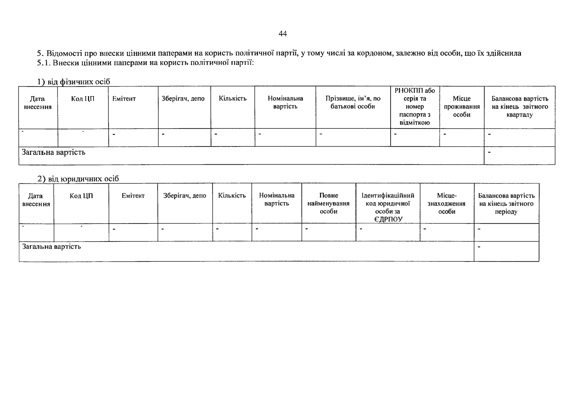 44
5. Відомості про внески цінними паперами на користь політичної партії, у тому числі за кордоном, залежно від особи, що їх здійснила
5.1. Внески цінними паперами на користь політичної партії:
1) від фізичних осіб
Дата
внесення
КодЦП Емітент Зберігай, депо Кількість Номінальна
вартість
Прізвище, ім’я, по
батькові особи
РНОКПП або
серія та
номер
паспорта з
відміткою
Місце
проживання
особи
Балансова вартість
на кінець звітного
кварталу
- - - - - - - -
Загальна вартість -
2) від юридичних осіб
Дата
внесення
Код ЦП Емітент Зберігай, депо Кількість Номінальна
вартість
Повне
найменування
особи
Ідентифікаційний
код юридичної
особи за
ЄДРПОУ
Місце­
знаходження
особи
Балансова вартість
на кінець звітного
періоду
- - - - - - - -
Загальна вартість “
 