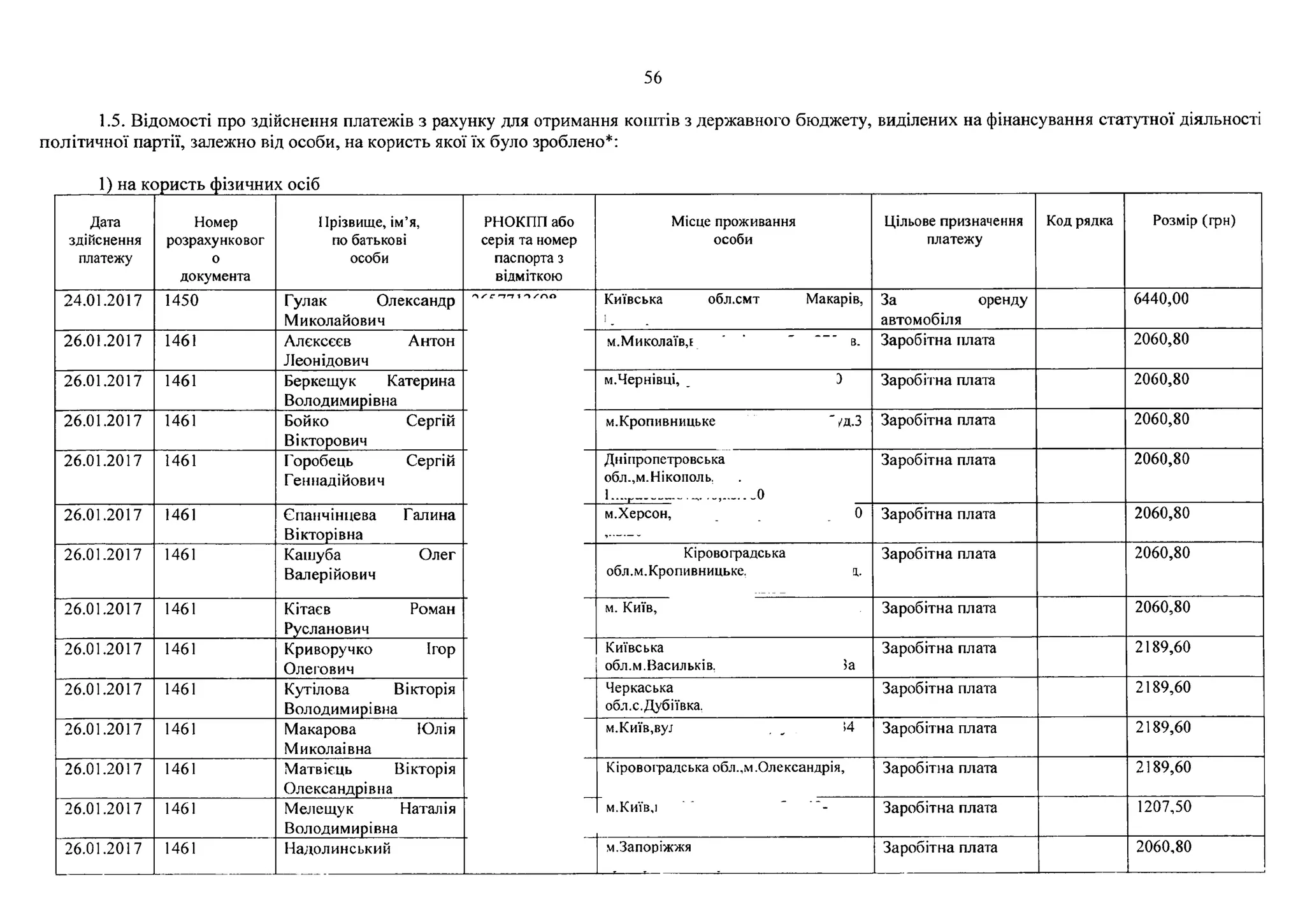 56
1.5. Відомості про здійснення платежів з рахунку для отримання коштів з державного бюджету, виділених на фінансування статутної діяльності
політичної партії, залежно від особи, на користь якої їх було зроблено*:
1) на користь фізичних осіб
Дата
здійснення
платежу
Номер
розрахунковог
0
документа
Прізвище, ім’я,
по батькові
особи
РНОКПП або
серія та номер
паспорта з
відміткою
Місце проживання
особи
Цільове призначення
платежу
Код рядка Розмір (грн)
24.01.2017 1450 Гулак Олександр
Миколайович
л / т і о / п о
Київська обл.смт Макарів,
і__
За оренду
автомобіля
6440,00
26.01.2017 1461 Алексеев Антон
Леонідович
м.Миколаїв,ї ' " в. Заробітна гілага 2060,80
26.01.2017 1461 Беркещук Катерина
Володимирівна
м.Чернівці, 3 Заробітна плата 2060,80
26.01.2017 1461 Бойко Сергій
Вікторович
м.Кропивницьке ' /д.З Заробітна плата 2060,80
26.01.2017 1461 Горобець Сергій
Геннадійович
Дніпропетровська
обл.,м.Нікополь,
1 ....,,_____________________________0
Заробітна плата 2060,80
26.01.2017 1461 Єпанчінцева Галина
Вікторівна
м.Херсон, 0 Заробітна плата 2060,80
26.01.2017 1461 Кашуба Олег
Ваперійович
Кіровоградська
обл.м.Кропивницьке, д,.
Заробітна плата 2060,80
26.01.2017 1461 Кітаєв Роман
Русланович
м. Київ, Заробітна плата 2060,80
26.01.2017 1461 Криворучко Ігор
Олегович
Київська
обл.м.Васильків, >а
Заробітна плата 2189,60
26.01.2017 1461 Кутілова Вікторія
Володимирівна
Черкаська
обл.с.Дубіївка.
Заробітна плата 2189,60
26.01.2017 1461 Макарова Юлія
Миколаівна
м.Київ,ву; „ >4 Заробітна плата 2189,60
26.01.2017 1461 Матвіець Вікторія
Олександрівна
Кіровоградська обл.,м.Олександрія, Заробітна плата 2189,60
26.01.2017 1461 Мелещук Наталія
Володимирівна
м.Київ,] ~ - Заробітна плата 1207,50
26.01.2017 1461 Надолинський м.Запоріжжя Заробітна плата 2060,80
 