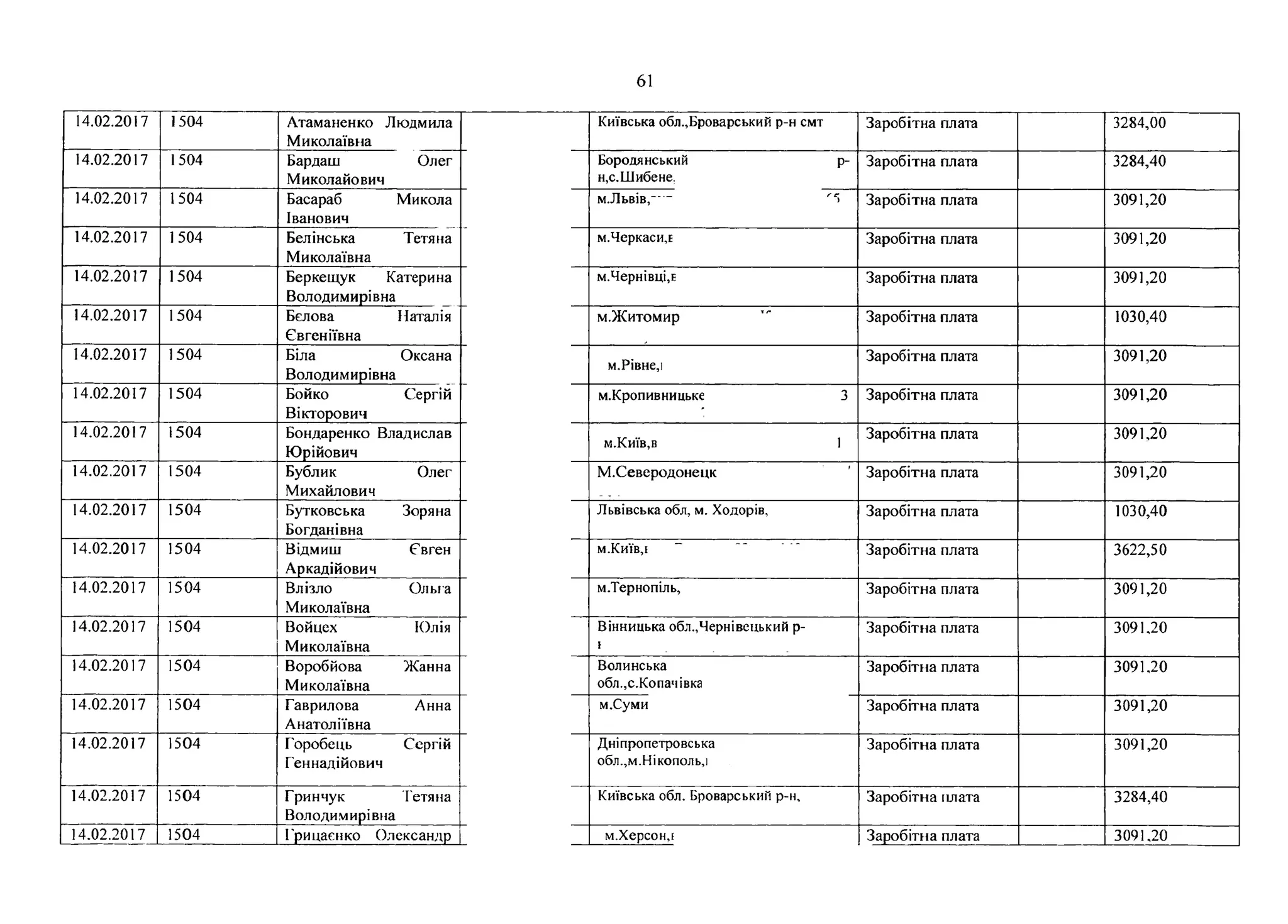 61
14.02.2017 1504 Атаманенко Людмила
Миколаївна
Київська обл.,Броварський р-н смт Заробітна плата 3284,00
14.02.2017 1504 Бардаш
Миколайович
Олег Бородянський р-
н,с.Шибене,
Заробітна плата 3284,40
14.02.2017 1504 Басараб
Іванович
Микола м.Львів, '5 Заробітна плата 3091,20
14.02.2017 1504 Белінська
Миколаївна
Тетяна м.Черкасид Заробітна плата 3091,20
14.02.2017 1504 Беркещук Катерина
Володимирівна
м.Чернівці,н Заробітна плата 3091,20
14.02.2017 1504 Белова
Євген іївна
Наталія м.Житомир Заробітна плата 1030,40
14.02.2017 1504 Біла
Володимирівна
Оксана
М.Рівне,]
Заробітна плата 3091,20
14.02.2017 1504 Бойко
Вікторович
Сергій м.Кропивницьке 3 Заробітна плата 3091,20
14.02.2017 1504 Бондаренко Владислав
Юрійович
м.Київ,в 1
Заробітна плата 3091,20
14.02.2017 1504 Бублик
Михайлович
Олег М.Северодонецк Заробітна плата 3091,20
14.02.2017 1504 Бутковська
Богданівна
Зоряна Львівська обл, м. Ходорів, Заробітна плата 1030,40
14.02.2017 1504 Відмиш
Аркадійович
Євген м.Київд Заробітна плата 3622,50
14.02.2017 1504 Влізло
Миколаївна
Ольга м.Тернопіль, Заробітна плата 3091,20
14.02.2017 1504 Войцех
Миколаївна
Юлія Вінницька обл.,Чернівецький р- Заробітна плата 3091,20
14.02.2017 1504 Воробйова
Миколаївна
Жанна Волинська
обл.,с.Копачівка
Заробітна плата 3091,20
14.02.2017 1504 Гаврилова
Анатоліївна
Анна м.Суми Заробітна плата 3091,20
14.02.2017 1504 Горобець
Геннадійович
Сергій Дніпропетровська
обл.,м.Нікополь,І
Заробітна плата 3091,20
14.02.2017 1504 Гринчук
Володимирівна
Тетяна Київська обл. Броварський р-н, Заробітна плата 3284,40
14.02.2017 1504 Грицаєнко Олександр м.Херсон,І Заробітна плата 3091,20
 