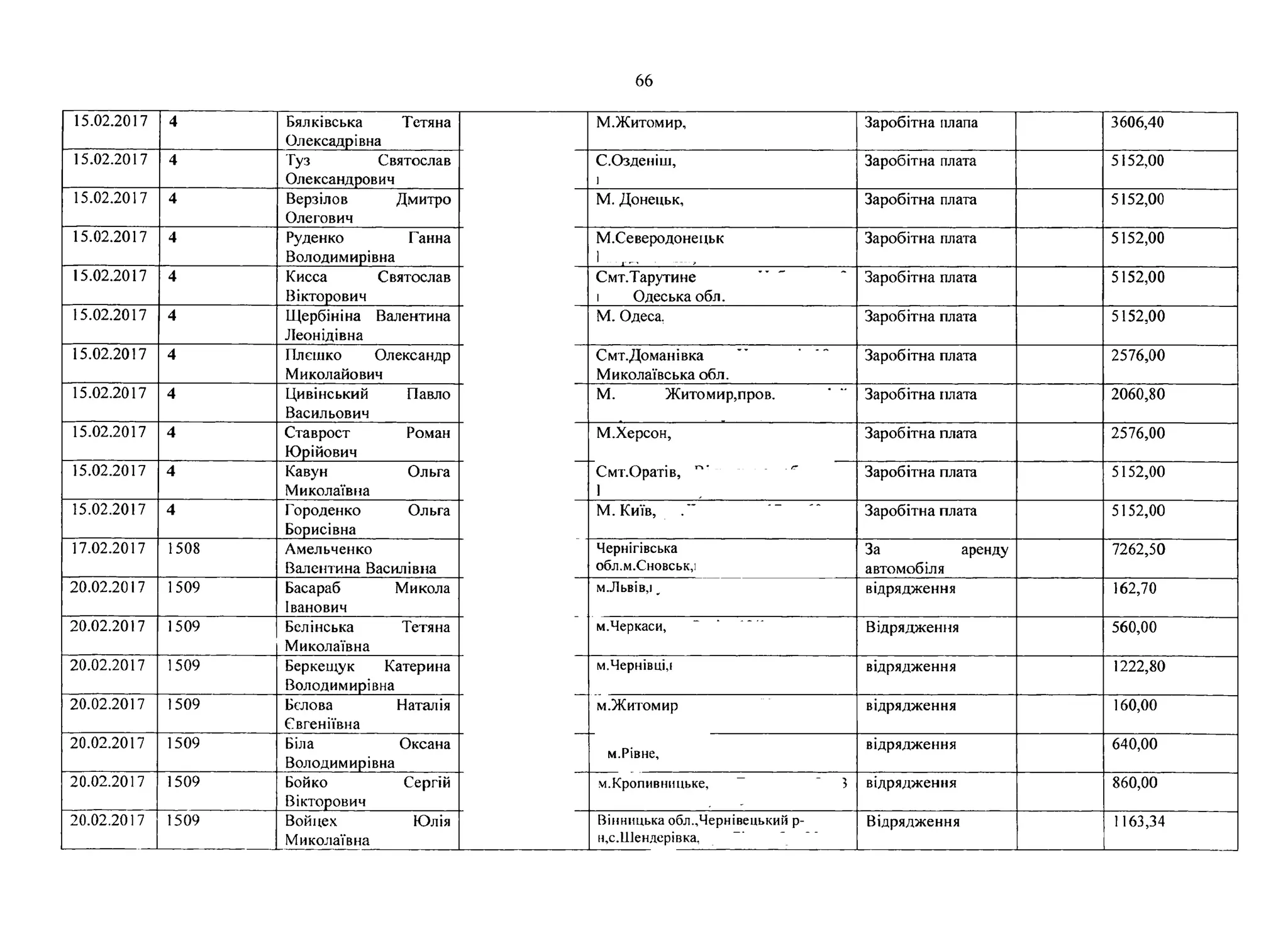 66
15.02.2017 4 Бялківська Тетяна
Олексадрівна
М.Житомир, Заробітна плапа 3606,40
15.02.2017 4 Туз Святослав
Олександрович
С.Озденіш,
і
Заробітна плата 5152,00
15.02.2017 4 Верзілов Дмитро
Олегович
М. Донецьк, Заробітна плата 5152,00
15.02.2017 4 Руденко Ганна
Володимирівна
М.Северодонецьк
1 _
Заробітна плата 5152,00
15.02.2017 4 Кисса Святослав
Вікторович
Смт.Тарутине
і Одеська обл.
Заробітна плата 5152,00
15.02.2017 4 Щербініна Валентина
Леонідівна
М. Одеса. Заробітна плата 5152,00
15.02.2017 4 Плєшко Олександр
Миколайович
Смт.Доманівка
Миколаївська обл.
Заробітна плата 2576,00
15.02.2017 4 Цивінський Павло
Васильович
М. Житомир,пров. Заробітна плата 2060,80
15.02.2017 4 Ставрост Роман
Юрійович
М.Херсон, Заробітна плата 2576,00
15.02.2017 4 Кавун Ольга
Миколаївна
Смт.Оратів, г'*
1
Заробітна плата 5152,00
15.02.2017 4 Городенко Ольга
Борисівна
М. Київ, Заробітна плата 5152,00
17.02.2017 1508 Амельченко
Валентина Василівна
Чернігівська
обл.м.Сновськ,і
За аренду
автомобіля
7262,50
20.02.2017 1509 Басараб Микола
Іванович
м.Львів,і „ відрядження 162,70
20.02.2017 1509 Белінська Тетяна
Миколаївна
м.Черкаси, Відрядження 560,00
20.02.2017 1509 Беркещук Катерина
Володимирівна
м.Чернівці,І відрядження 1222,80
20.02.2017 1509 Белова Наталія
Свгеніївна
м.Житомир відрядження 160,00
20.02.2017 1509 Біла Оксана
Володимирівна
м.Рівне,
відрядження 640,00
20.02.2017 1509 Бойко Сергій
Вікторович
м.Кропивнмцьке, - ” 3 відрядження 860,00
20.02.2017 1509 Войцех Юлія
Миколаївна
Вінницька обл.,Чернівецький р-
н,с.111ендерівка,
Відрядження 1163,34
 