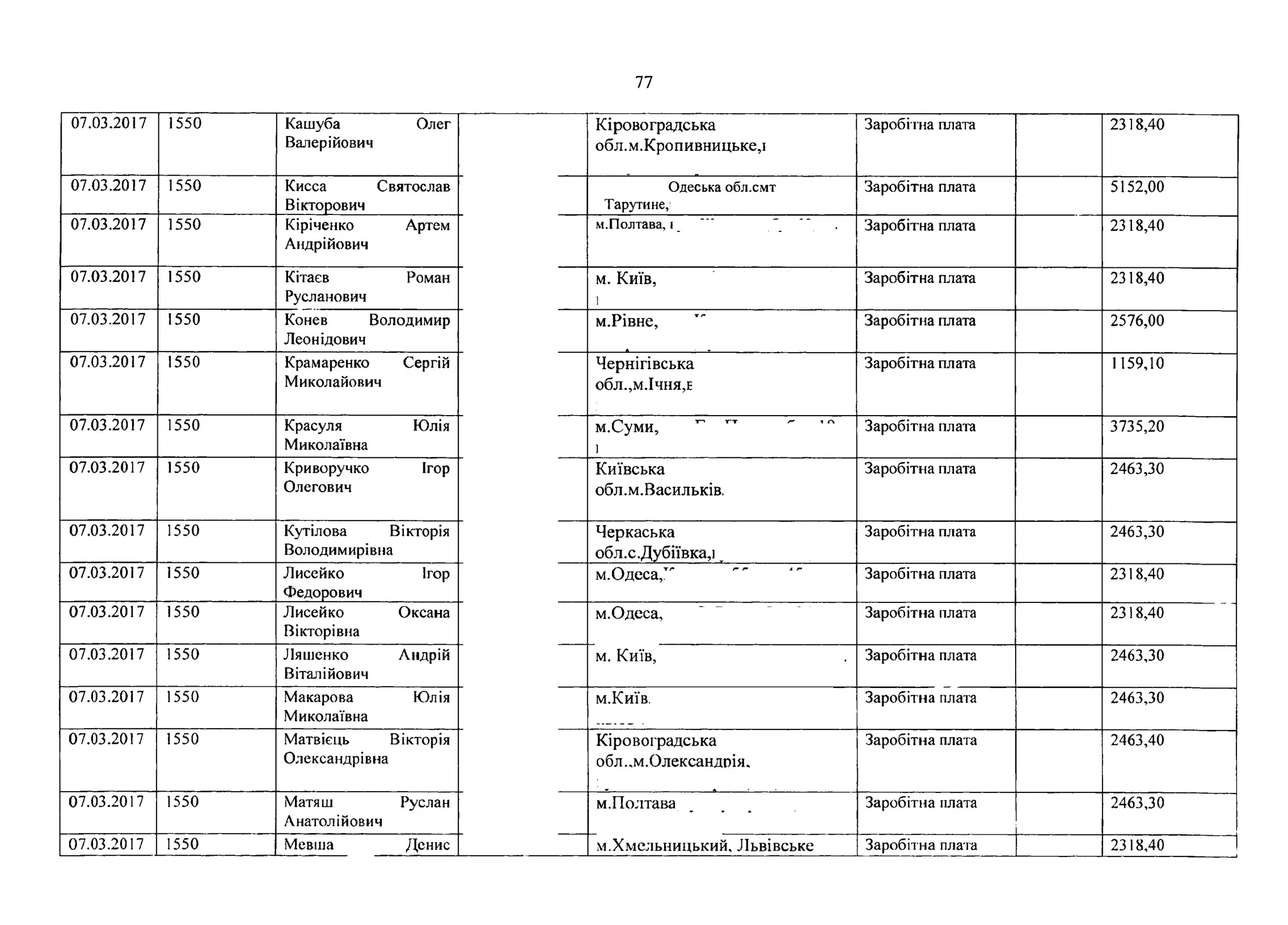 77
07.03.2017 1550 Кашуба
Валерійович
Олег Кіровоградська
обл.м.Кропивницькед
Заробі тна плата 2318,40
07.03.2017 1550 Кисса Святослав
Вікторович
Одеська обл.смт
Тарутине,:
Заробітна плата 5152,00
07.03.2017 1550 Кіріченко
Андрійович
Артем м.Полтава, і Заробітна плата 2318,40
07.03.2017 1550 Кітаєв
Русланович
Роман М. Київ,
]
Заробітна плата 2318,40
07.03.2017 1550 Конев Володимир
Леонідович
м.Рівне, Заробітна плата 2576,00
07.03.2017 1550 Крамаренко
Миколайович
Сергій Чернігівська
обл.,М.ІЧНЯ,Е
Заробітна плата 1159,10
07.03.2017 1550 Красуля
Миколаївна
Юлія м.Суми, ^
]
Заробітна плата 3735,20
07.03.2017 1550 Криворучко
Олегович
Ігор Київська
обл.м.Васильків.
Заробітна плата 2463,30
07.03.2017 1550 Кутілова Вікторія
Володимирівна
Черкаська
обл.с.Дубіївка,]
Заробітна плата 2463,30
07.03.2017 1550 Лисейко
Федорович
Ігор м.О деса,т/* Заробітна плата 2318,40
07.03.2017 1550 Лисейко
Вікторівна
Оксана м.О деса, Заробітна плата 2318,40
07.03.2017 1550 Ляшенко
Віталійович
Андрій м. Київ, Заробітна плата 2463,30
07.03.2017 1550 Макарова
Миколаївна
Юлія м.Київ. Заробітна плата 2463,30
07.03.2017 1550 Матвієць
Олександрівна
Вікторія Кіровоградська
обл.,м.Олександрія,
Заробітна плата 2463,40
07.03.2017 1550 Матяш
Анатолійович
Руслан м.Полтава Заробітна плата 2463,30
07.03.2017 1550 Мевша Денис м.Хмельницький, Львівське Заробітна плата 2318,40
 