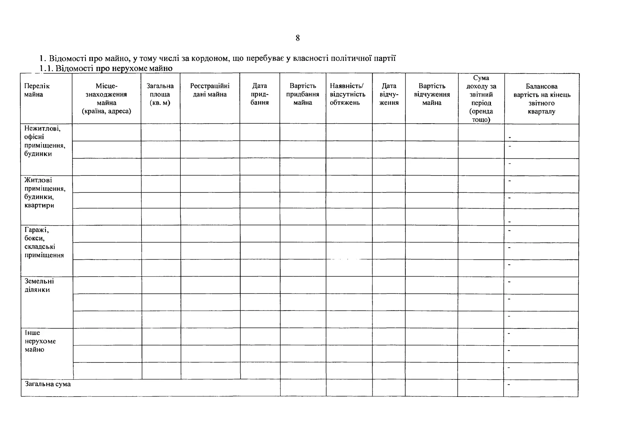 8
1. Відомості про майно, у тому числі за кордоном, що перебуває у власності політичної партії
1.1. Відомості про нерухоме майно _____________ ___________________ __________ _____
Перелік
майна
Місце­
знаходження
майна
(країна, адреса)
Загальна
площа
(кв. м)
Реєстраційні
дані майна
Дата
прид­
бання
Вартість
придбання
майна
Наявність/
відсутність
обтяжень
Дата
відчу­
ження
Вартість
відчуження
майна
Сума
доходу за
звітний
період
(оренда
тощо)
Балансова
вартість на кінець
звітного
кварталу
Нежитлові,
офісні
приміщення,
будинки
-
-
Житлові
приміщення,
будинки,
квартири
-
-
Гаражі,
бокси,
складські
приміщення
-
-
-
Земельні
ділянки
-
-
-
Інше
нерухоме
майно
-
-
-
Загальна сума -
 