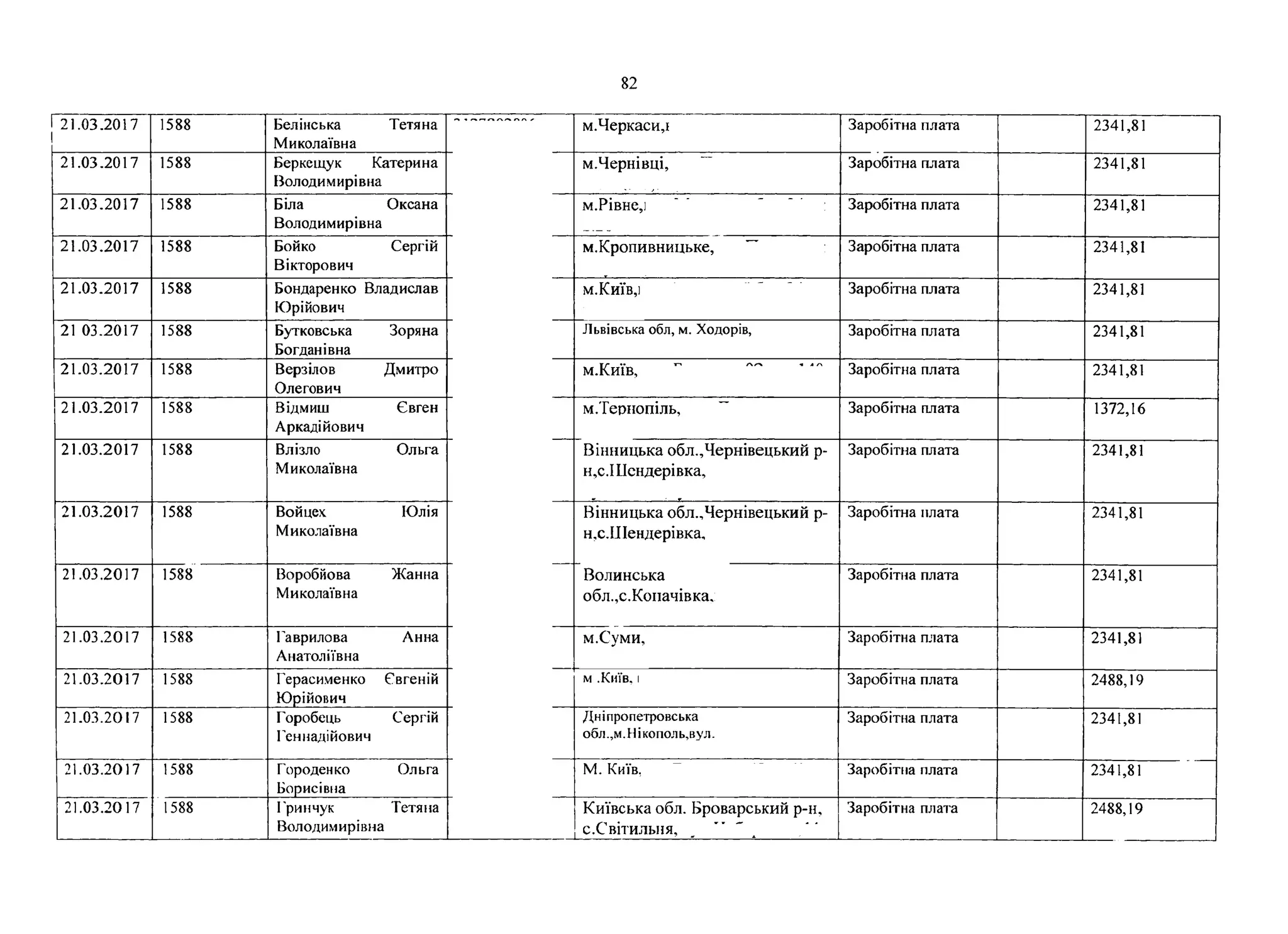 21.03.2017 1588 Белінська
Миколаївна
Тетяна
21.03.2017 1588 Беркещук Катерина
Володимирівна
21.03.2017 1588 Біла
Володимирівна
Оксана
21.03.2017 1588 Бойко
Вікторович
Сергій
21.03.2017 1588 Бондаренко Владислав
Юрійович
21 03.2017 1588 Бутковська
Богданівна
Зоряна
21.03.2017 1588 Верзілов
Олегович
Дмитро
21.03.2017 1588 Відмиш
Аркадійович
Євген
21.03.2017 1588 Влізло
Миколаївна
Ольга
21.03.2017 1588 Войцек
Миколаївна
Юлія
21.03.2017 1588 Воробйова
Миколаївна
Жанна
21.03.2017 1588 Гаврилова
Анатоліївна
Анна
21.03.2017 1588 Герасименко
Юрійович
Євгеній
21.03.2017 1588 Горобець
Геннадійович
Сергій
21.03.2017 1588 Городенко
Борисівна
Ольга
21.03.2017 1588 Гринчук
Володимирівна
Тетяна
82
м.Черкаси,і
м.Чернівці,
м.Рівне,]
м.Кропивницьке,
м.Київ,]
Львівська обл, м. Ходорів,
м.Київ,
м.Тернопіль,
Вінницька обл.,Чернівецький
н,с.ІПендерівка,
Вінницька обл.,Чернівецький
н,с.ІІІендерівка,
Волинська
обл.,с.Копачівка,
Заробітна плата
Заробітна плата
Заробітна плата
Заробітна плата
Заробітна плата
Заробітна плата
Заробітна плата
Заробітна плата
р- Заробітна плата
р- Заробітна плата
Заробітна плата
м.Суми,
м .Київ, і
Дніпропетровська
обл.,м.Нікополь,вул.
М. Київ.
Київська обл. Броварський
с.Світильня,
Заробітна плата
Заробітна плата
Заробітна плата
р -н
Заробітна плата
З а р о б іт н а п л ата
2341,81
2341,81
2341,81
2341,81
2341,81
2341,81
2341,81
1372,16
2341,81
2341,81
2341,81
2341,81
2488,19
2341,81
2341,81
2 4 8 8 ,1 9
 
