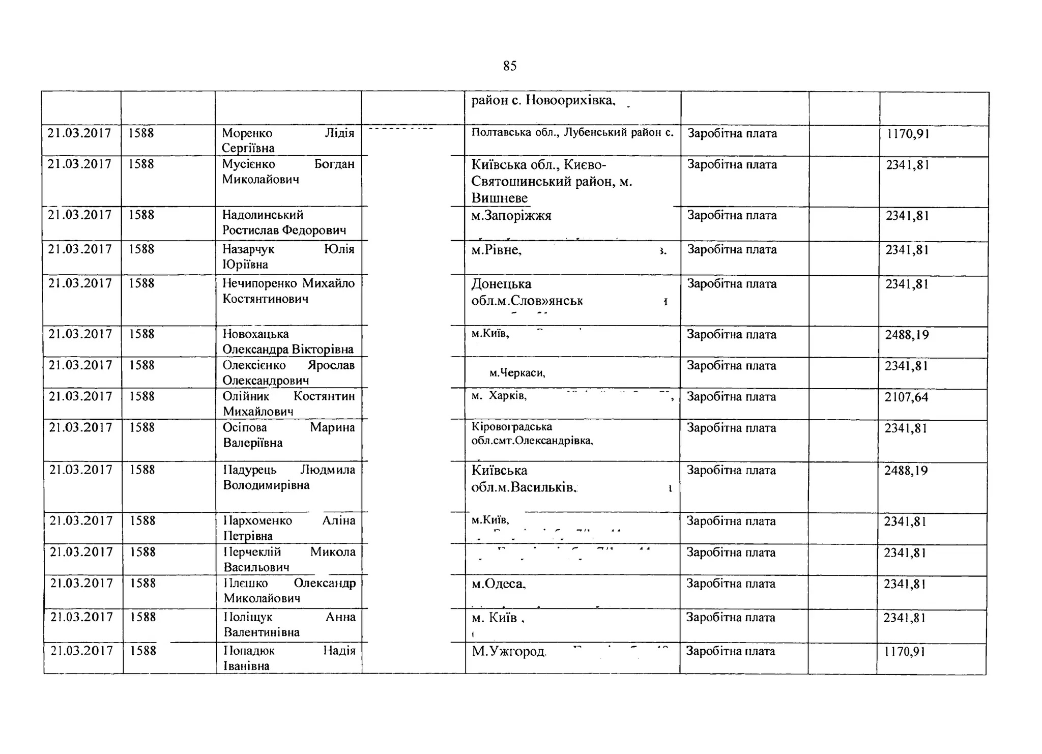85
район с. Новоорихівка,
21.03.2017 1588 Моренко Лідія
Сергіївна
Полтавська обл., Лубенський район с. Заробітна плата 1170,91
21.03.2017 1588 Мусієнко Богдан
Миколайович
Київська обл., Києво-
Святошинський район, м.
Вишневе
Заробітна плата 2341,81
21.03.2017 1588 Надолинський
Ростислав Федорович
м.Запоріжжя Заробітна плата 2341,81
21.03.2017 1588 Назарчук Юлія
Юріївна
м.Рівне, і. Заробітна плата 2341,81
21.03.2017 1588 Нечипоренко Михайло
Костянтинович
Донецька
обл.м.Слов»янськ і
Заробітна плата 2341,81
21.03.2017 1588 Новохацька
Олександра Вікторівна
м.Київ, Заробітна плата 2488,19
21.03.2017 1588 Олексієнко Ярослав
Олександрович
м.Черкаси,
Заробітна плата 2341,81
21.03.2017 1588 Олійник Костянтин
Михайлович
м. Харків, ....................... Заробітна плата 2107,64
21.03.2017 1588 Осіпова Марина
Валеріївна
Кіровоградська
обл.смт.Олександрівка,
Заробітна плата 2341,81
21.03.2017 1588 Падурець Людмила
Володимирівна
Київська
обл.м.Васильків, і
Заробітна плата 2488,19
21.03.2017 1588 ІІархоменко Аліна
Петрівна
м.Київ, Заробітна плата 2341,81
21.03.2017 1588 Перчеклій Микола
Васильович
-
Заробітна плата 2341,81
21.03.2017 1588 Плєшко Олександр
Миколайович
м.Одеса, Заробітна плата 2341,81
21.03.2017 1588 Поліщук Анна
Валентинівна
м. Київ ,
і
Заробітна плата 2341,81
21.03.2017 1588 ГІопадюк Надія
Іванівна
М.Ужгород. Заробітна плата 1170,91
 