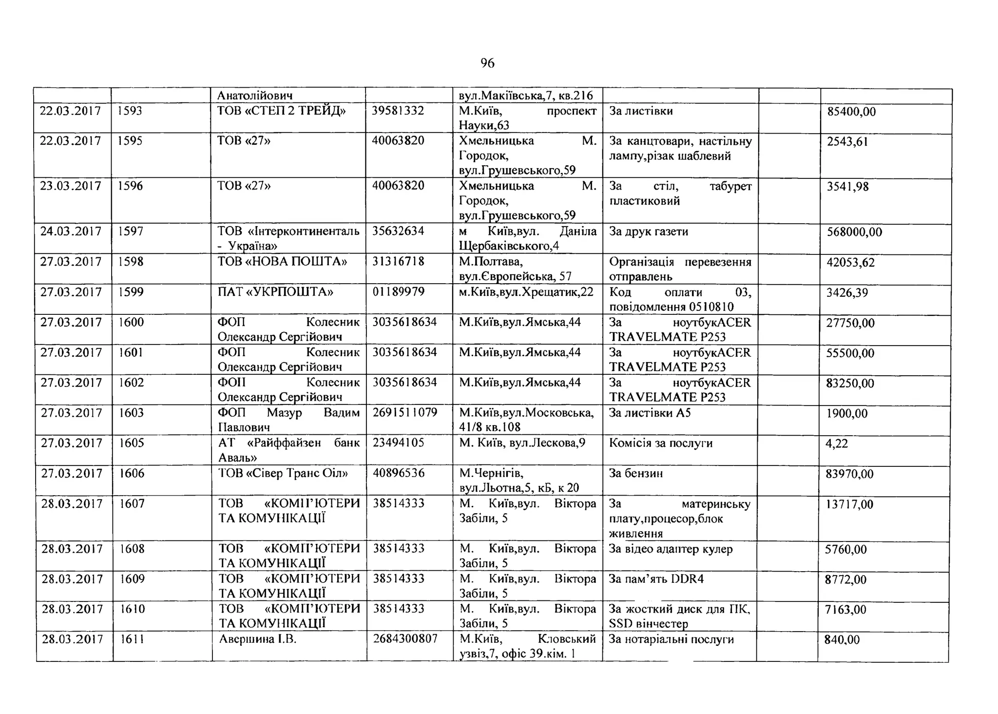 96
Анатолійович вул.Макіївська^, кв.216
22.03.2017 1593 TOB «СТЕП 2 ТРЕЙД» 39581332 М.Київ, проспект
Науки,63
За листівки 85400,00
22.03.2017 1595 TOB «27» 40063820 Хмельницька М.
Городок,
вул.Грушевського,59
За канцтовари, настільну
лампу,різак шаблевий
2543,61
23.03.2017 1596 TOB «27» 40063820 Хмельницька М.
Городок,
вул.Грушевського,59
За стіл, табурет
пластиковий
3541,98
24.03.2017 1597 TOB «Інтерконтиненталь
- Україна»
35632634 м Київ,вул. Даніла
Щербаківського,4
За друк газети 568000,00
27.03.2017 1598 TOB «НОВА ПОШТА» 31316718 М.Полтава,
вул.Європейська, 57
Організація перевезення
отправлень
42053,62
27.03.2017 1599 ПАТ «УКРПОШТА» 01189979 м.Київ,вул.Хрещатик,22 Код оплати 03,
повідомлення 0510810
3426,39
27.03.2017 1600 ФОП Колесник
Олександр Сергійович
3035618634 М.Київ,вул .Ямська,44 За ноутбукАСЕЯ
TRAVELMATE Р253
27750,00
27.03.2017 1601 ФОП Колесник
Олександр Сергійович
3035618634 М.Київ,вул.Ямська,44 За ноутбукАСЕЯ
TRAVELMATE Р253
55500,00
27.03.2017 1602 ФОН Колесник
Олександр Сергійович
3035618634 М.Київ,вул .Ямська,44 За ноутбукАСЕК
TRAVELMATE Р253
83250,00
27.03.2017 1603 ФОП Мазур Вадим
Павлович
2691511079 М.Київ,вул.Московська,
41/8 кв.108
За листівки А5 1900,00
27.03.2017 1605 АТ «Райффайзен банк
Аваль»
23494105 М. Київ, вул.Лескова,9 Комісія за послуги 4,22
27.03.2017 1606 ТОВ «Сівер Транс Оіл» 40896536 М.Чернігів,
вул.Льотна,5, кБ, к 20
За бензин 83970,00
28.03.2017 1607 ТОВ «КОМП’ЮТЕРИ
ТА КОМУНІКАЦІЇ
38514333 М. Київ,вул. Віктора
Забіли, 5
За материнську
плату,процесор,блок
живлення
13717,00
28.03.2017 1608 ТОВ «КОМП’ЮТЕРИ
ТА КОМУНІКАЦІЇ
38514333 М. Київ,вул. Віктора
Забіли, 5
За відео адаптер кулер 5760,00
28.03.2017 1609 ТОВ «КОМП’ЮТЕРИ
ТА КОМУНІКАЦІЇ
38514333 М. Київ,вул. Віктора
Забіли, 5
За пам’ять DDR4 8772,00
28.03.2017 1610 ТОВ «КОМП’ЮТЕРИ
ТА КОМУНІКАЦІЇ
38514333 М. Київ,вул. Віктора
Забіли, 5
За жосткий диск для ГІК,
SSD вінчестер
7163,00
28.03.2017 1611 Авершина І.В. 2684300807 М.Київ, Кловський
узвіз,7, офіс 39.кім. 1
За нотаріальні послуги 840,00
 