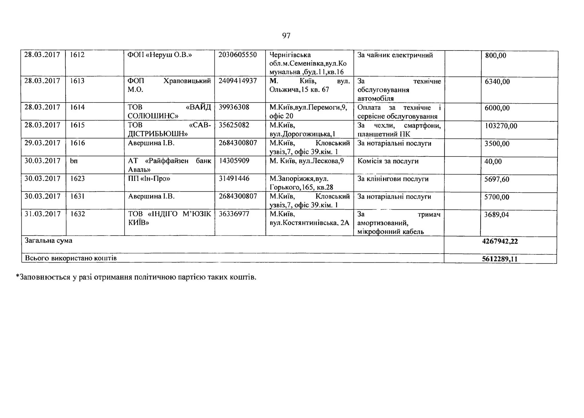 97
28.03.2017 1612 ФОН «Неруш О.В.» 2030605550 Чернігівська
обл.м.Семенівка,вул.Ко
мунальна ,буд.11,кв.16
За чайник електричний 800,00
28.03.2017 1613 ФОП Храповицький
М.О.
2409414937 М. Київ, вул.
Ольжича, 15 кв. 67
За технічне
обслуговування
автомобіля
6340,00
28.03.2017 1614 ТОВ «ВАЙД
СОЛЮШИНС»
39936308 М.Київ,вул.Перемоги,9,
офіс 20
Оплата за технічне і
сервісне обслуговування
6000,00
28.03.2017 1615 TOB «САВ-
ДІСТРИБЬЮШН»
35625082 М.Київ,
вул.Дорогожицька, 1
За чехли, смартфони,
планшетний ПК
103270,00
29.03.2017 1616 Авершина І.В. 2684300807 М.Київ, Кловський
узвіз,7, офіс З9.кім. 1
За нотаріальні послуги 3500,00
30.03.2017 Ьп АТ «Райффайзен банк
Аваль»
14305909 М. Київ, вул.Лескова,9 Комісія за послуги 40,00
30.03.2017 1623 ПП «Ін-Про» 31491446 М.Запоріжжя,вул.
Горького,165, кв.28
За клінінгови послуги 5697,60
30.03.2017 1631 Авершина І.В. 2684300807 М.Київ, Кловський
узвіз,7, офіс 39.кім. 1
За нотаріальні послуги 5700,00
31.03.2017 1632 ТОВ «ІНДІГО М’ЮЗІК
КИЇВ»
36336977 М.Київ,
вул.Костянтин івська, 2А
За тримач
амортизований,
мікрофонний кабель
3689,04
Загальна сума 4267942,22
Всього використано коштів 5612289,11
*Заповнюється у разі отримання політичною партією таких коштів.
 