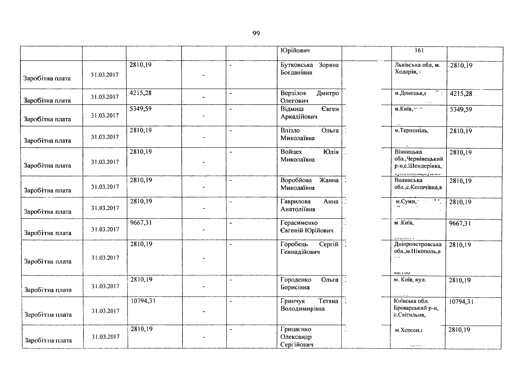 99
Юрійович 161
Заробітна плата
31.03.2017
2810,19
-
Бутковська Зоряна
Богданівна
Львівська обл, м.
Ходорів, і
2810,19
Заробітна плата
31.03.2017
4215,28
-
- Верзілов Дмитро
Олегович
м.Донецьк,І ~ [ 4215,28
Заробітна плата
31.03.2017
5349,59
-
Відмиш Євген
Аркадійович
м.Київ,— 5349,59
Заробітна плата
31.03.2017
2810,19
-
Влізло Ольга
Миколаївна
м.Тернопіль, 2810,19
Заробітна плата
31.03.2017
2810,19
-
Войцех Юлія
Миколаївна
Вінницька
обл.Чернівецький
р-н,с.Шендерівка,
2810,19
Заробітна плата
31.03.2017
2810,19
-
Воробйова Жанна
Миколаївна
Волинська
обл.,с.Копачівка,в
2810,19
Заробітна плата
31.03.2017
2810,19
-
Гаврилова Анна
Анатоліївна
м.Суми, 2810,19
Заробітна плата
31.03.2017
9667,31
-
Герасименко
Євгеній Юрійович
м .Київ, 9667,31
Заробітна плата
31.03.2017
2810,19
-
Горобець Сергій
Геннадійович
ДніпроПетровеька
обл.,м.Нікополь,в
іо. і т /
2810,19
Заробітна плата
31.03.2017
2810,19
-
Городенко Ольга
Борисівна
- м. Київ, вул. 2810,19
Заробітна плата
31.03.2017
10794,31
-
Гринчук Тетяна
Володимирівна
Київська обл.
Броварський р-н,
с.Світильня,
10794,31
Заробітна плата
31.03.2017
2810,19
-
Грицаєнко
Олександр
Сергійович
* м.Херсон.! 2810,19
 