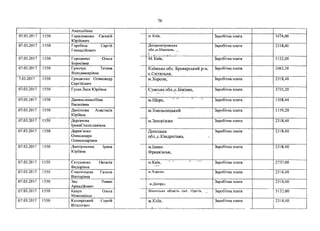7 6
Анатоліївна
07.03.2017 1550 Герасименко Євгеній
Юрійович
м .Київ, і Заробітна плата 5474,00
07.03.2017 1550 Горобець Сергій
Геннадійович
Дніпропетровська
обл.,м.Нікополь, ^.
1 .------- ,-----------------
Заробітна плата 2318,40
07.03.2017 1550 Городенко Ольга
Борисівна
М. Київ, Заробітна плата 5152,00
07.03.2017 1550 Гринчук Тетяна
Володимирівна
Київська обл. Броварський р-н,
с.Світильня,
Заробітна плата 2463,30
7.03.2017 1550 Грицаєнко Олександр
Сергійович
м.Херсон,
і
Заробітна плата 2318,40
07.03.2017 1550 Гусак Леся Юріївна Сумська обл.,с.Біжівка, Заробітна плата 3735,20
07.03.2017 1550 ДанильченкоНіна
Василівна
м.ІЦорс, Заробітна плата 1358,44
07.03.2017 1550 Данілкова Анастасія
Юріївна
м.Хмельницький. Заробітна плата 1159,20
07.03.2017 1550 Дергачова
ІринаСтаніславівна
м. Запоріжжя Заробітна плата 2318,40
07.03.2017 1550 Дерев’янко
Олександра
Олександрівна
Донецька
обл.,с.Кіндратівка,
Заробітна плата 2318,40
07.03.2017 1550 Дмитришина Ірина
Юріївна
м.Івано-
Франківськ,
Заробітна плата 2318,40
07.03.2017 1550 Свтушенко Наталія
Федорівна
м.Київ, Заробітна плата 2737,00
07.03.2017 1550 Спанчінцева Галина
Вікторівна
м.Херсон, Заробітна плата 2318,40
07.03.2017 1550 Зац Роман
Аркадійович
м.Дніпро,і
Заробітна плата 2318,40
07.03.2017 1550 Кавун Ольга
Миколаївна
Вінницька область смт. Оратів, Заробітна плата 5152,00
07.03.2017 1550 Каширський Сергій
Віталігвич
м.Київ,
1" г-« ' V ■•
Заробітна плата 2318,40
 
