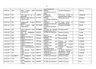 91
вул.Л.Українки,26
10.02.2017 1490 ФОП Стецюк Юрій
Анатолійович
3061510259 М.Київ,
вул.Нововокзальна,53,
офісі
За прокат обладнання 4952,25
10.02.2017 1491 ТОВ «Крестон Джі Сі
Джі Аудит
31586485 М.Київ,вул.
Горького, 172
Остаточний платіж за
надання послуг з аудиту
100000,00
10.02.2017 1492 Дирекція «Дім побуту та
торгівлі «Війс
37175103 М.Київ,
вул.Молодогвардійська,
28 А
Проведення заходу 65208,00
10.02.2017 1493 Центральний будинок
офіцерів
09773436 М.Київ21, вул,
Грушевського,буд.30/1
За надані послуги по
проведенню заходу
10500,00
10.02.2017 1494 ФОП Стецюк Юрій
Анатолійович
3061510259 М.Київ,
вул.Нововокзальна,53,
офісі
За прокат обладнання 852,00
10.02.2017 1495 СІ1Д Самсонова Аліна
Вікторівна
2947606863 М. Київ, вул. Максима
Берлинського, 6 кв. 14
За надані послуги 22500,00
14.02.2017 1505 КРД АТ «Райффайзен
банк Аваль»
23494105 М. Київ, вул.Лескова,9 Комісія за послуги 519,68
14.02.2017 1497 УДКСУ у
Шевченківському р-ні
37995466 М.Київ, вул.
Тупалєва,28А
Військовий збір 903,00
14.02.2017 1498 УДКСУ у
Шевченківському р-ні
37995466 М.Київ, вул.
Гупалєва,28А
Військовий збір 6737,00
14.02.2017 1496 УДКСУ у
Шевченківському р-ні
37995466 М.Київ, вул.
Тупалєва,28А
Податок на доходи
фізичних осіб
10840,00
14.02.2017 1499 УДКСУ у
Шевченківському р-ні
37995466 М.Київ, вул.
Гупалєва,28А
Податок на доходи
фізичних осіб
65100,00
14.02.2017 1500 ДНІ у Шевченківському
р-ні
38728711 М.Київ, вул.
Багтовутівська,26
Єдиний соціальний
внесок
79000,00
14.02.2017 1506 ТОВ «Наутілус - Інвест
2006»
34823774 М.Дніпропетровсь,вул.
Калинова,43
За оренду нежитлового
приміщення у лютому
113855,00
14.02.2017 1507 ТОВ «Наутілус - Інвест
2006»
34823774 М.Д ніпропетровсь,вул.
Калинова,43
Компенсація витрат за
комунальні послуги
10590,98
15.02.2017 МА2008327 АТ «Райффайзен банк
Аваль»
14305909 М. Київ, вул.Лескова,9 Комісія за послуги 424,53
20.02.2017 1510 АТ «Райффайзен банк
Аваль»
23494105 М. Київ, вул.Лескова,9 Комісія за послуги 39,56
20.02.2017 1513 АТ «Райффайзен банк
Аваль»
23494105 М. Київ, вул.Лескова,9 Комісія за послуги 4,93
 