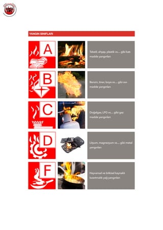  
YANGIN SINIFLARI
Tekstil, ahşap, plastik vs… gibi katı
madde yangınları
Benzin, tiner, boya vs… gibi sıvı
madde yangınları
Doğalgaz, LPG vs… gibi gaz
madde yangınları
Lityum, magnezyum vs… gibi metal
yangınları
Hayvansal ve bitkisel kaynaklı
kızartmalık yağ yangınları
 