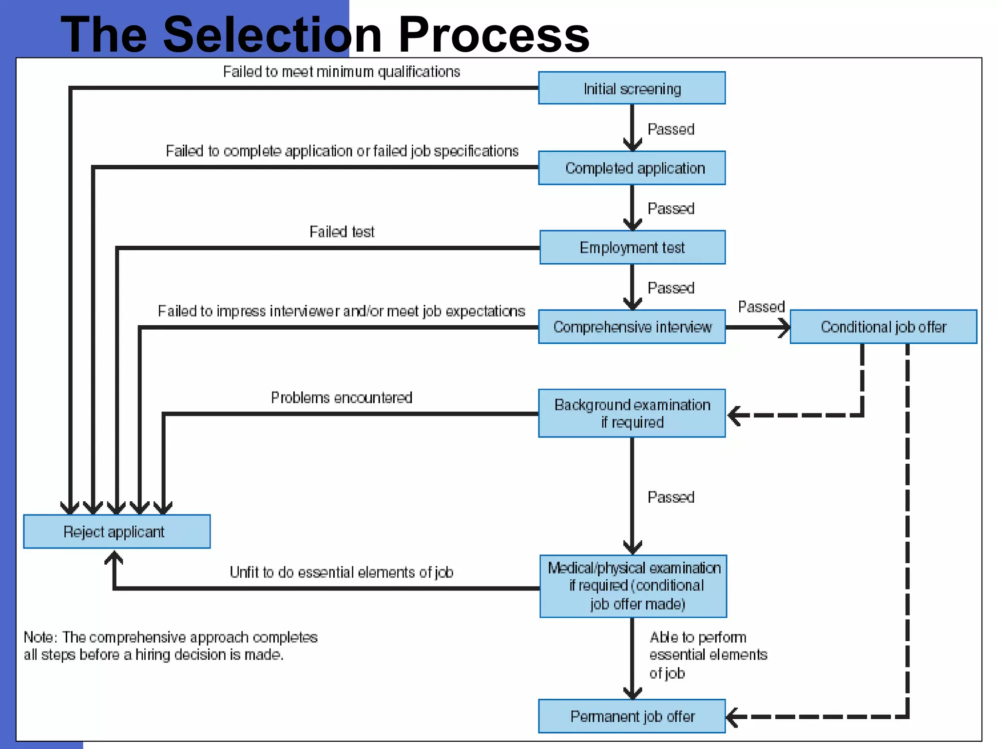 The Selection Process
 