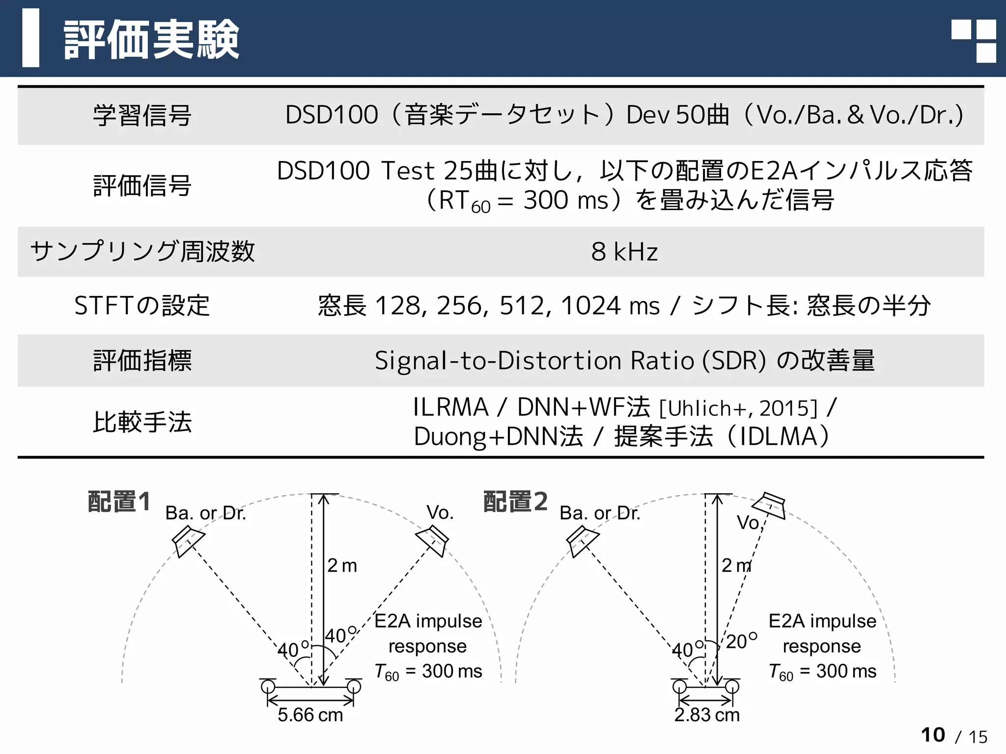 / 15
2 m
Vo.
5.66 cm
40
40
E2A impulse
response
T60 = 300 ms
(a)
2 m
2.83 cm
20
(b)
40
E2A impulse
response
T60 = 300 ms
Ba. or Dr. Ba. or Dr.
Vo.
評価実験
学習信号 DSD100（音楽データセット）Dev 50曲（Vo./Ba. & Vo./Dr.)
評価信号
DSD100 Test 25曲に対し，以下の配置のE2Aインパルス応答
（RT60 = 300 ms）を畳み込んだ信号
サンプリング周波数 8 kHz
STFTの設定 窓長 128, 256, 512, 1024 ms / シフト長: 窓長の半分
評価指標 Signal-to-Distortion Ratio (SDR) の改善量
比較手法
ILRMA / DNN+WF法 [Uhlich+, 2015] /
Duong+DNN法 / 提案手法（IDLMA）
10
配置1 配置2
 